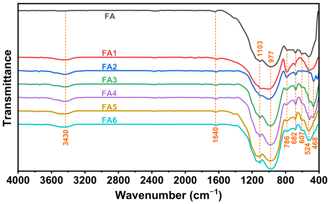 Composition and Structure Characteristics and Thermal Conversion ...