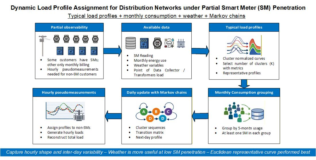 Load Profile Assignment for Planning and Operation Support in ...
