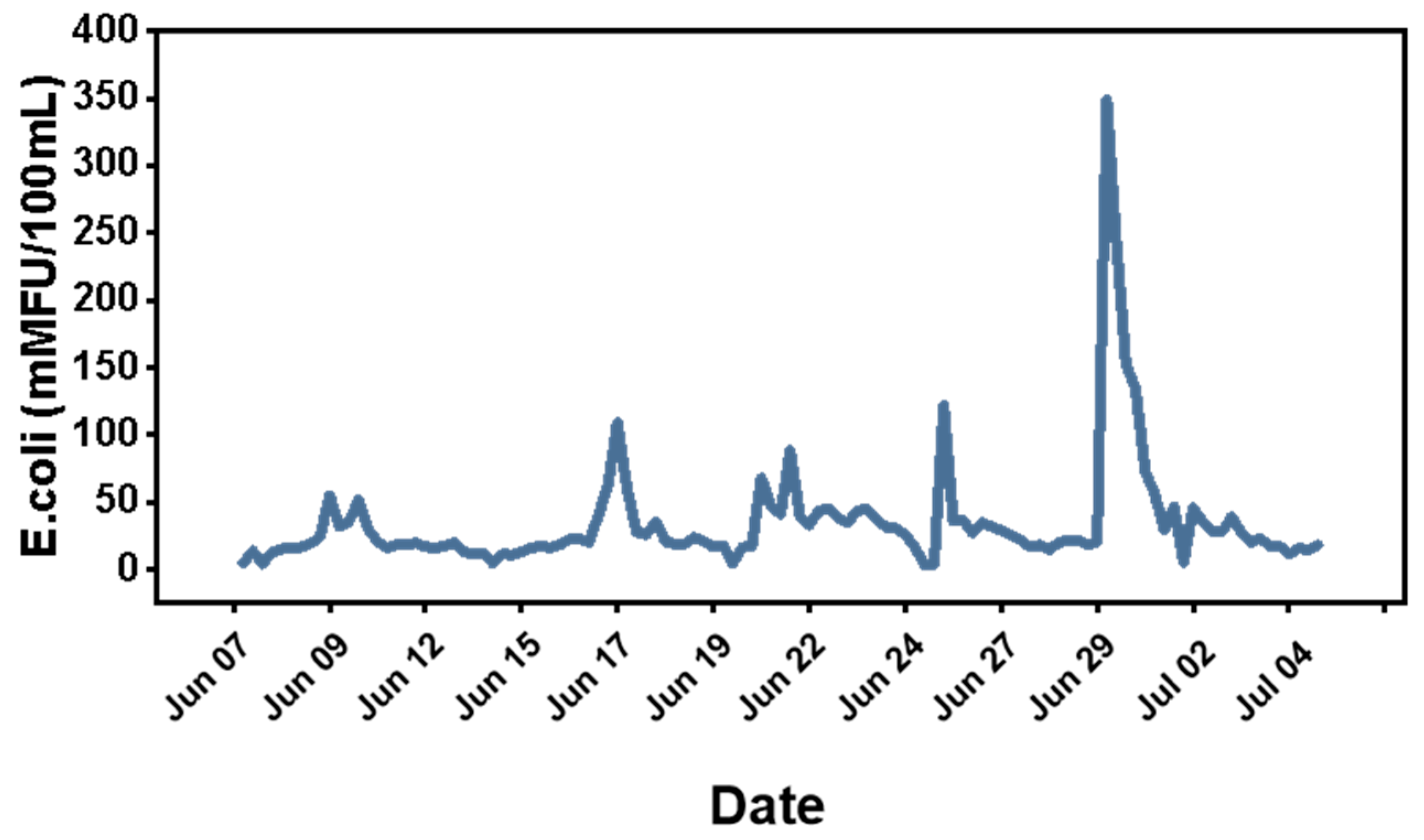 Untangling the Links Between Microbial Activity and Water Quality ...
