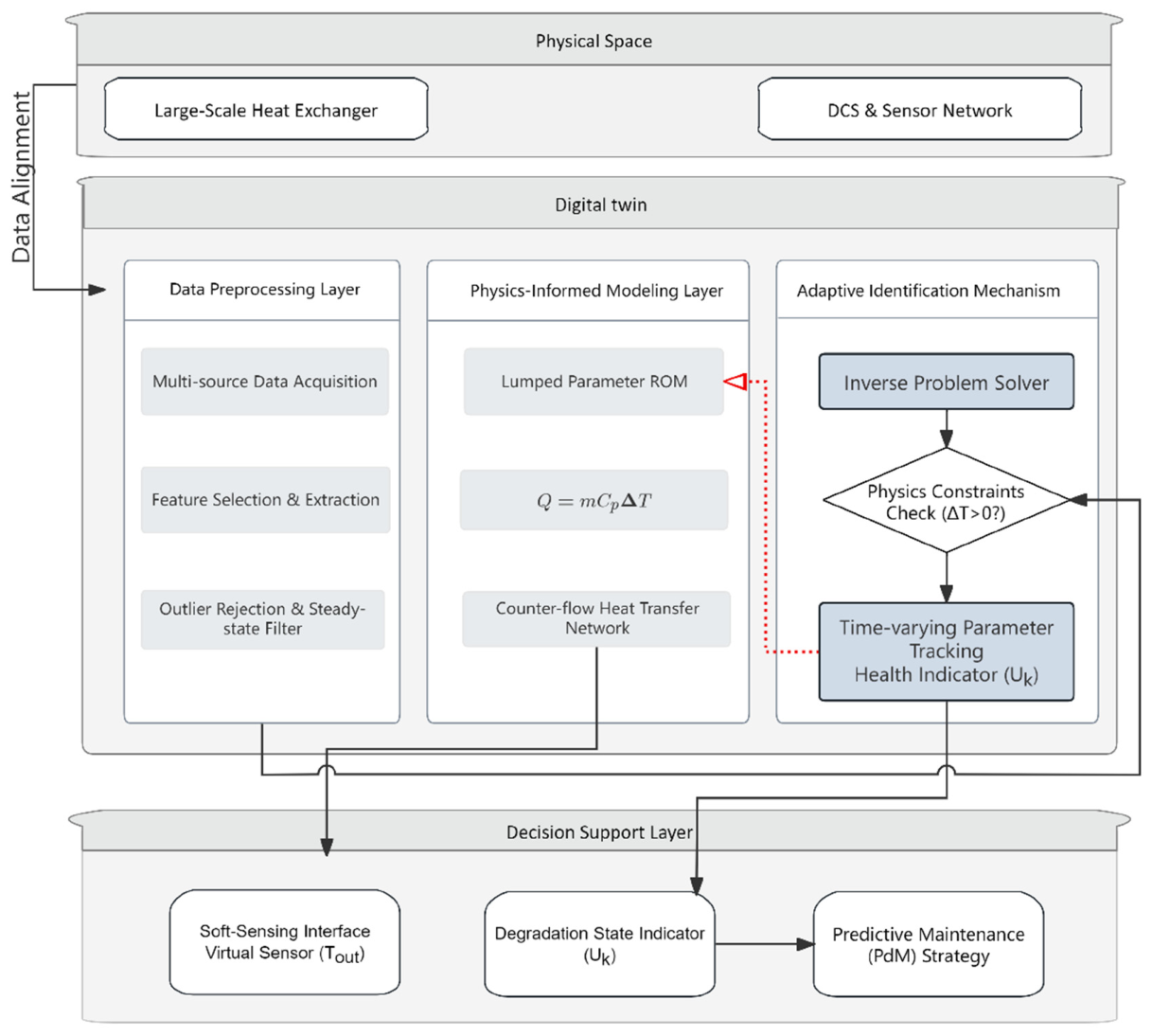 Physics-Informed Reduced-Order Digital Twin for Edge Deployment: Online ...