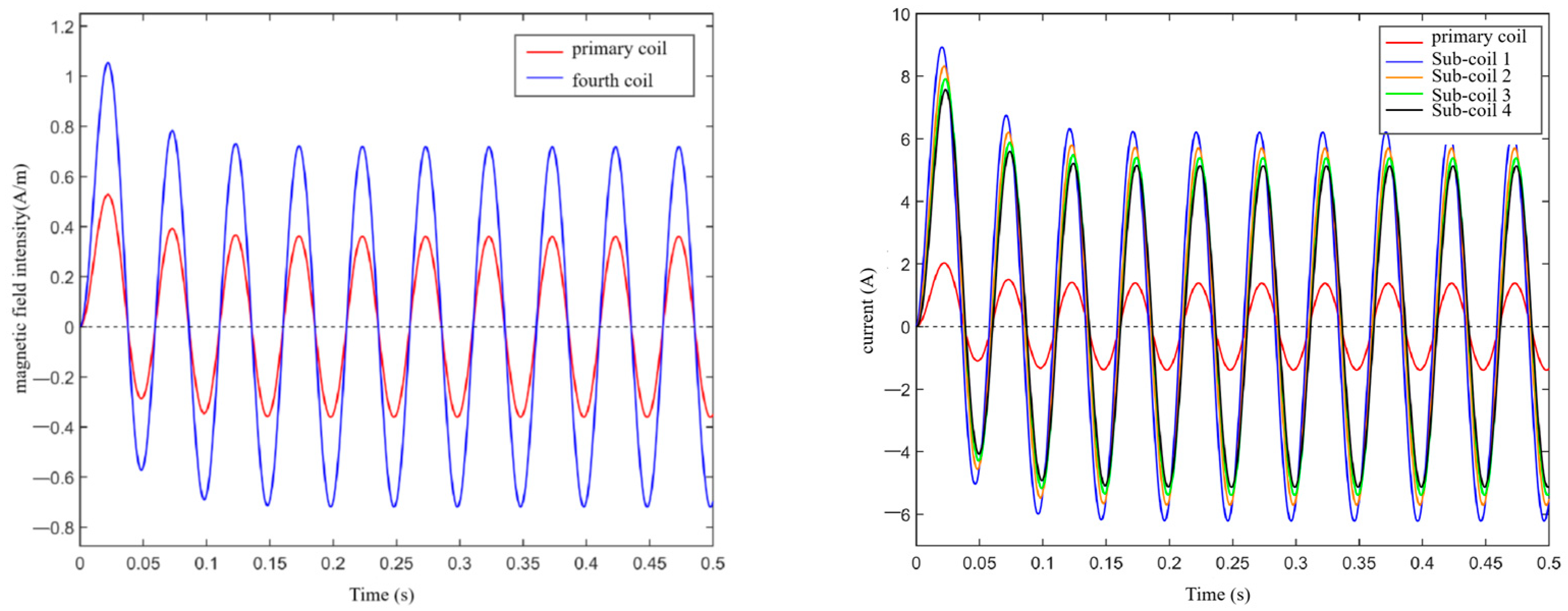 A Multistage Amplification Circuit for Coils with Independent Parallel ...