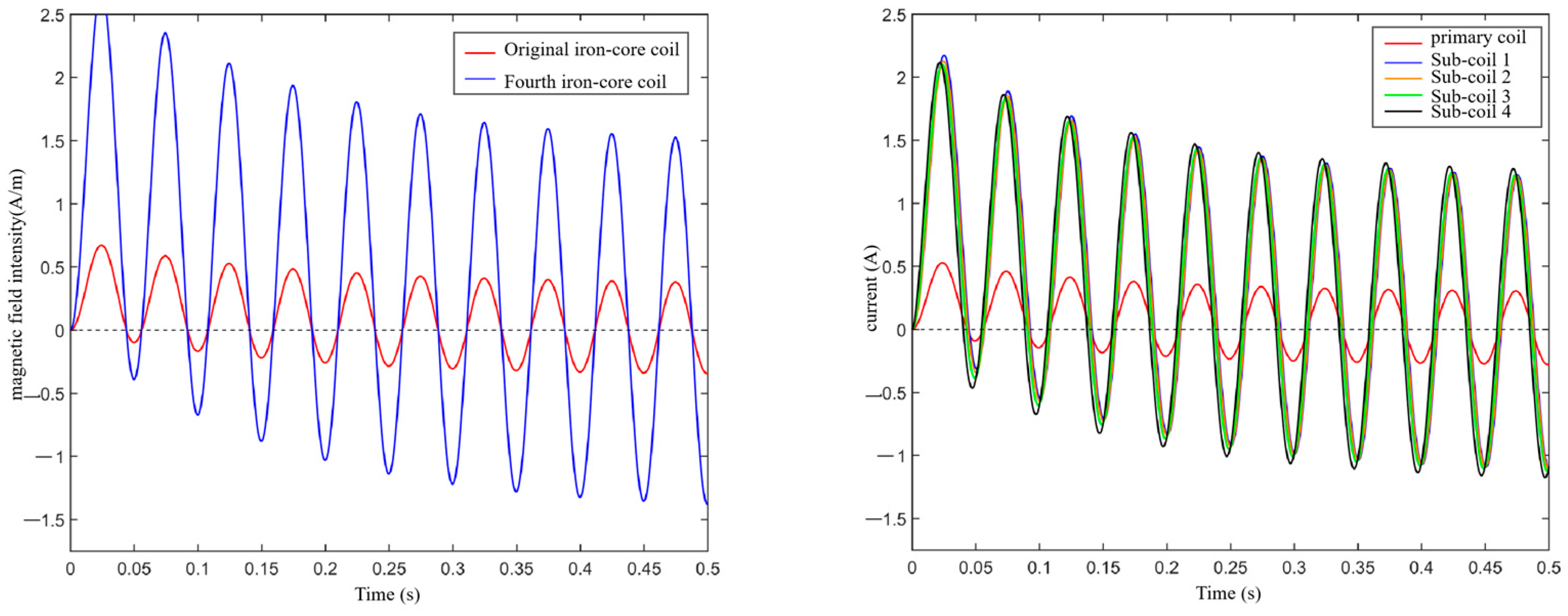 A Multistage Amplification Circuit for Coils with Independent Parallel ...