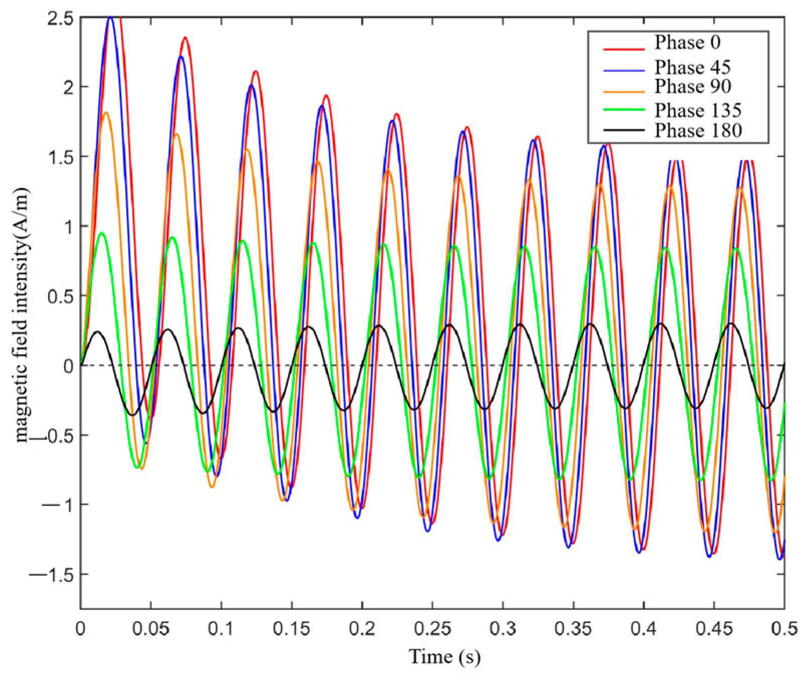 A Multistage Amplification Circuit for Coils with Independent Parallel ...