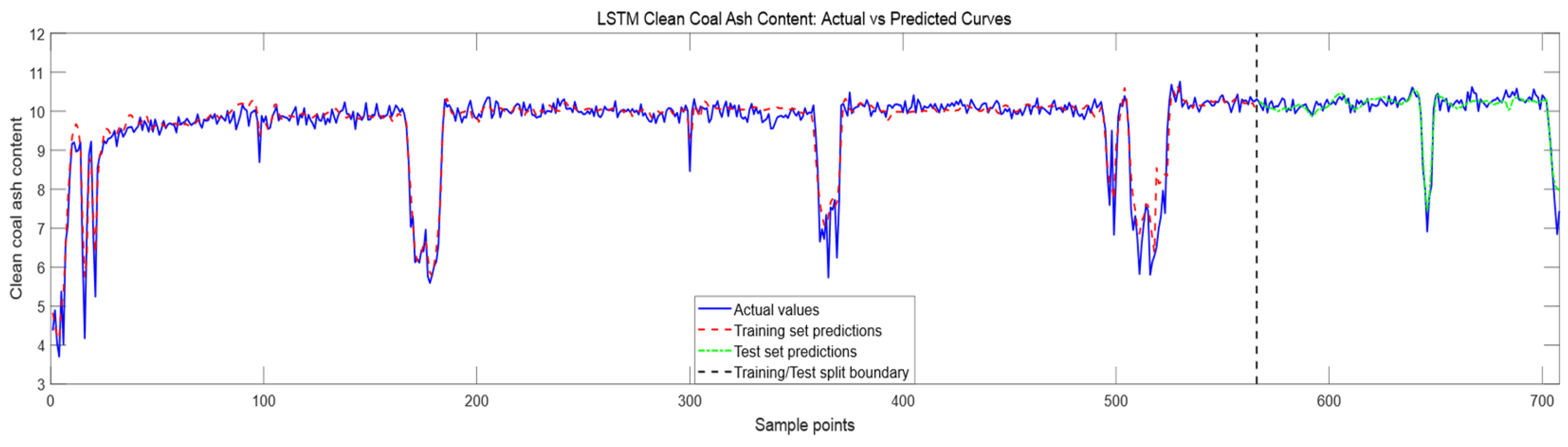 Deep Reinforcement Learning-Based Control of Clean Coal Ash Content in ...