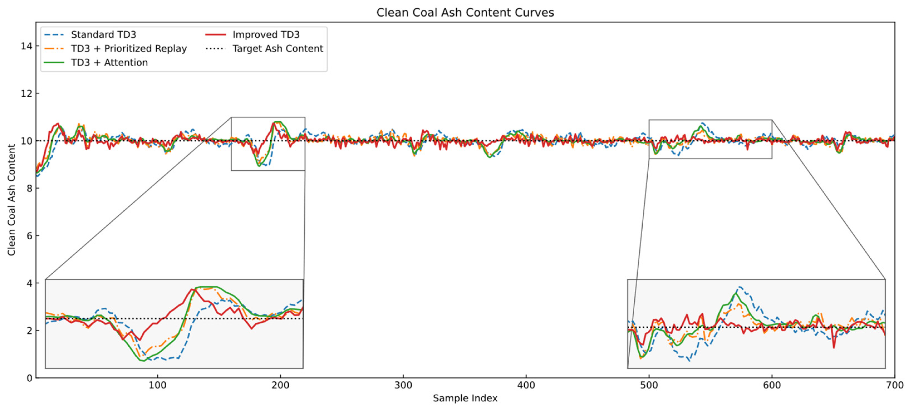 Deep Reinforcement Learning-Based Control of Clean Coal Ash Content in ...