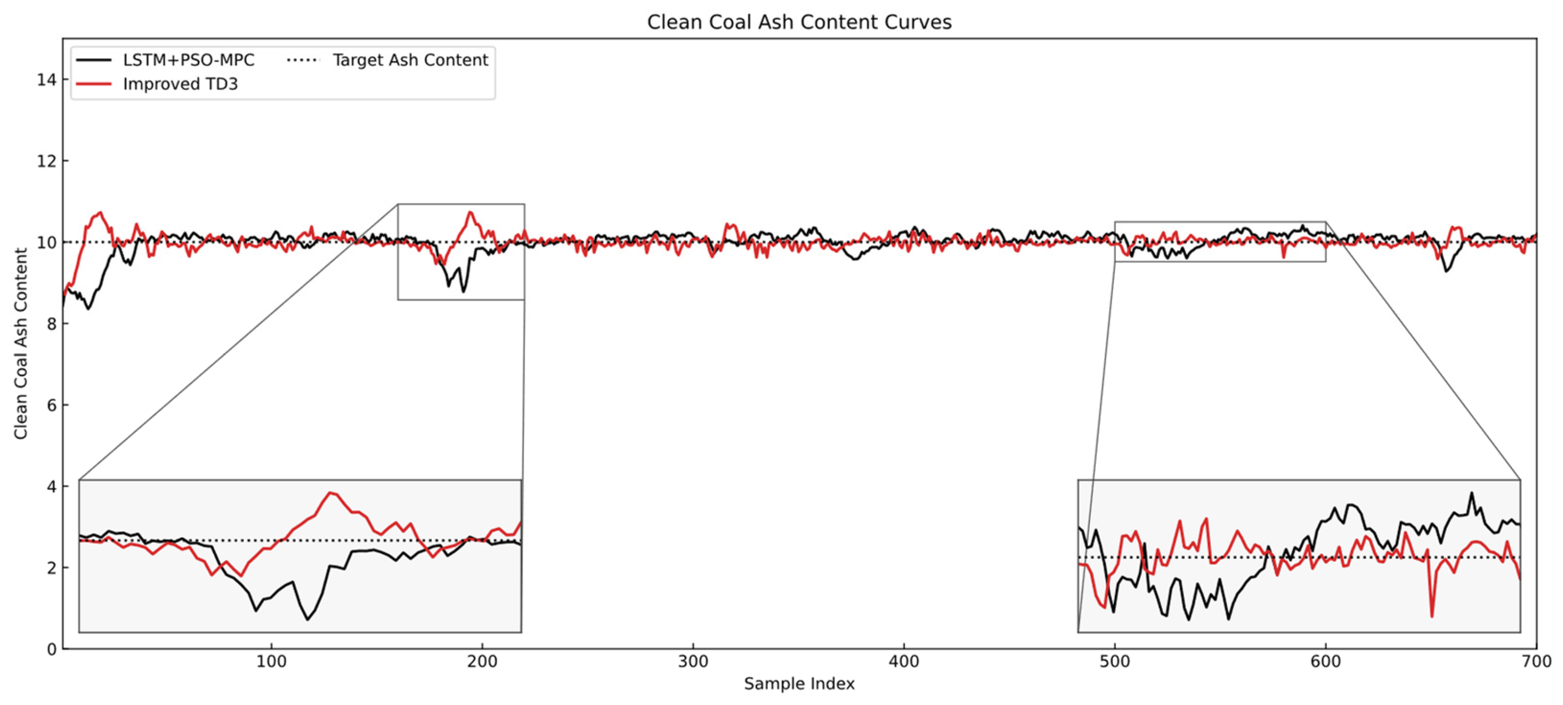 Deep Reinforcement Learning-Based Control of Clean Coal Ash Content in ...