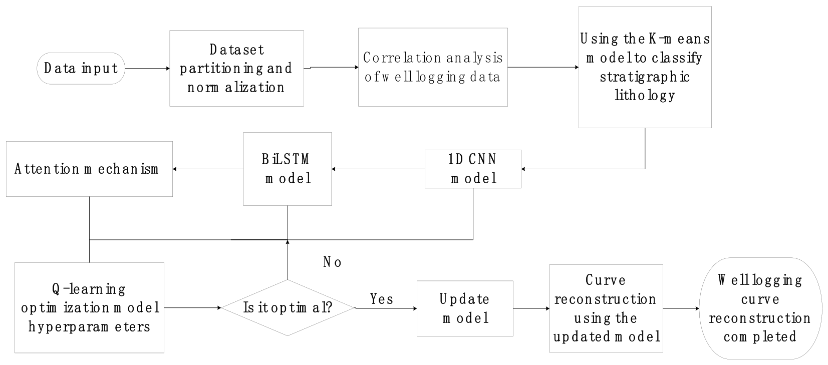 A Hybrid Deep Learning Framework with Q-Table Optimization for Well Log ...