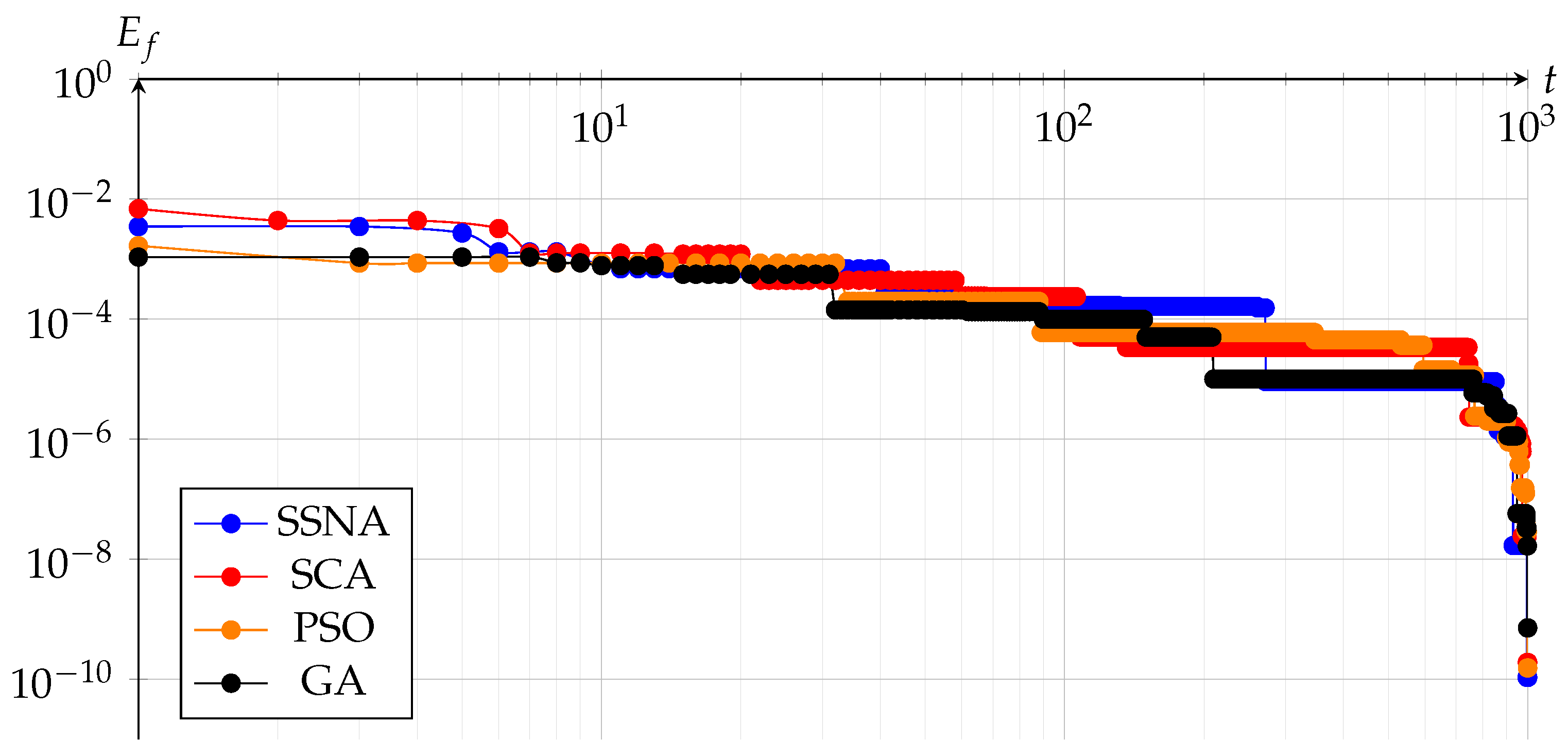 Stochastic Spheric Navigator Algorithm for High-Precision Parameter ...
