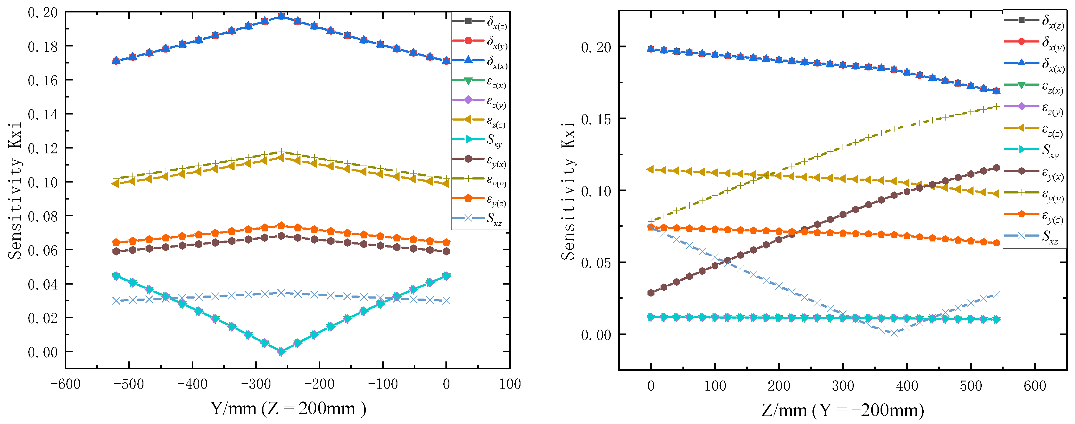 Multi-Axis Dimensional Error Modeling and Sensitivity Analysis in a CNC ...