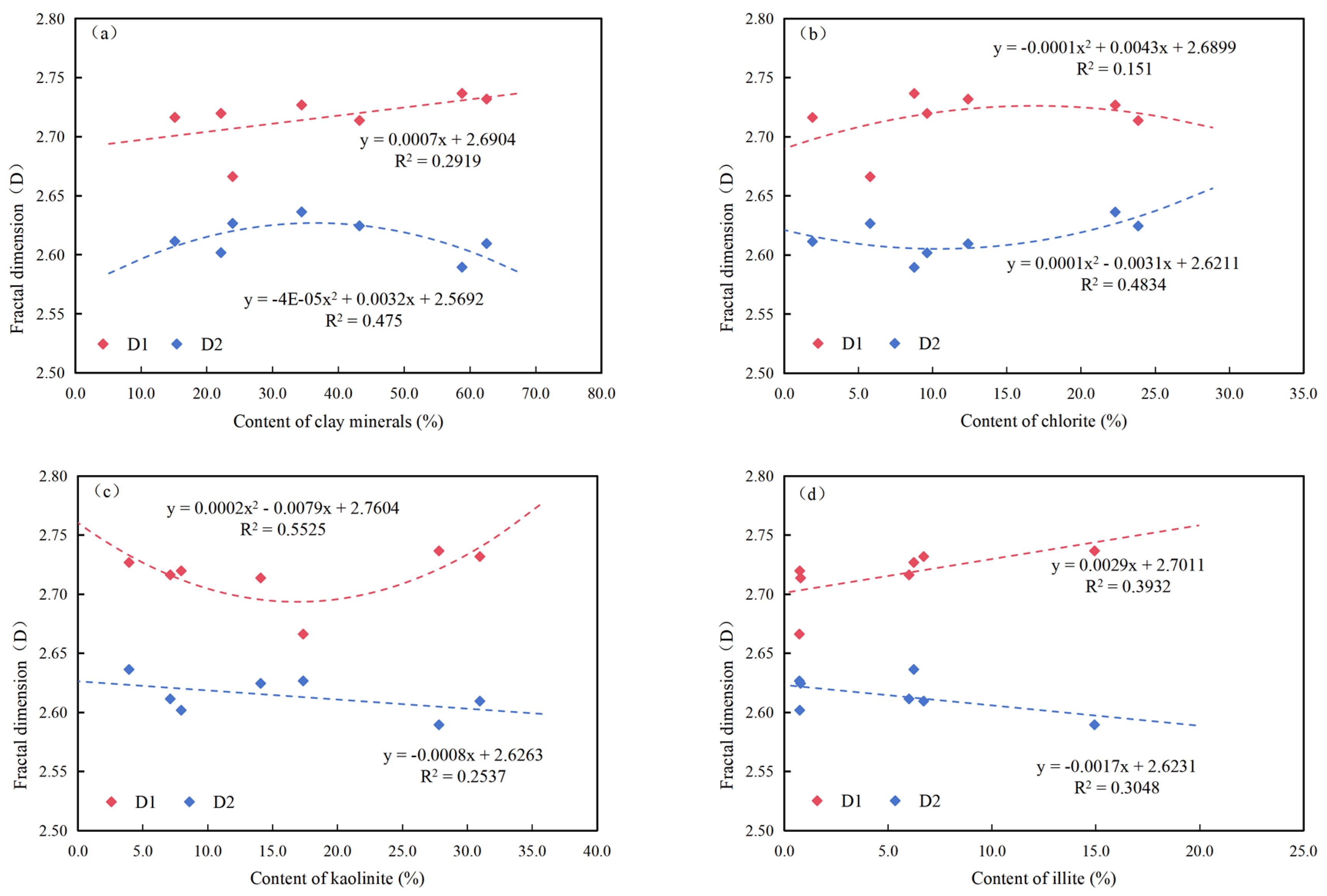 Fractal Characteristics of Pore Structure and Their Controlling Factors ...