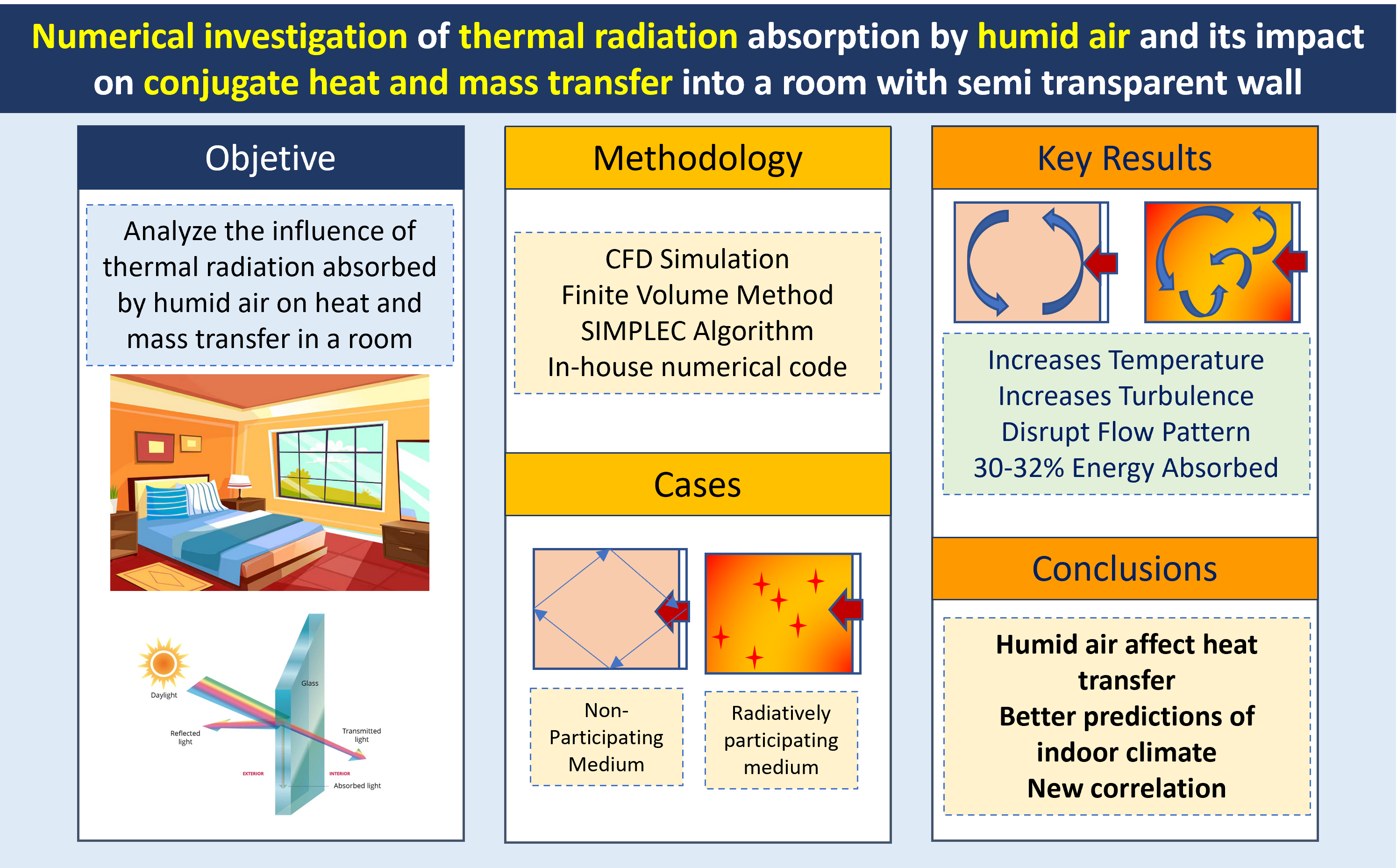 Numerical Investigation of Thermal Radiation Absorption by Humid Air ...