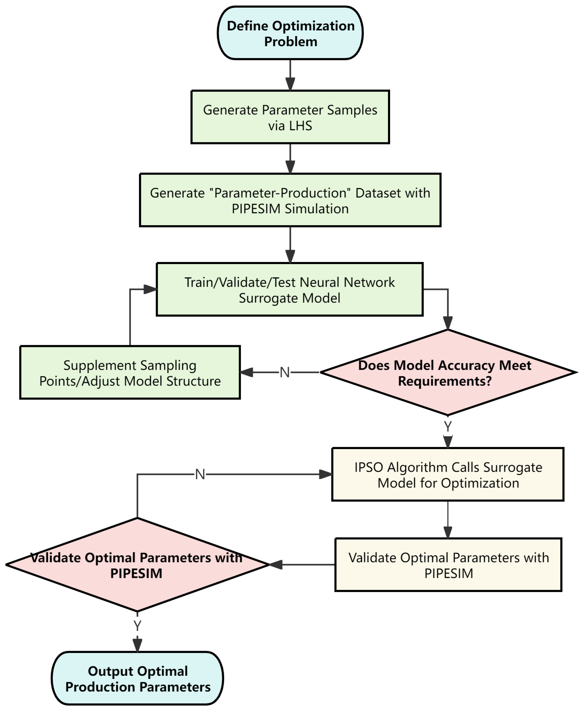 Production Parameter Optimization for Gas Wells Using a Surrogate ...