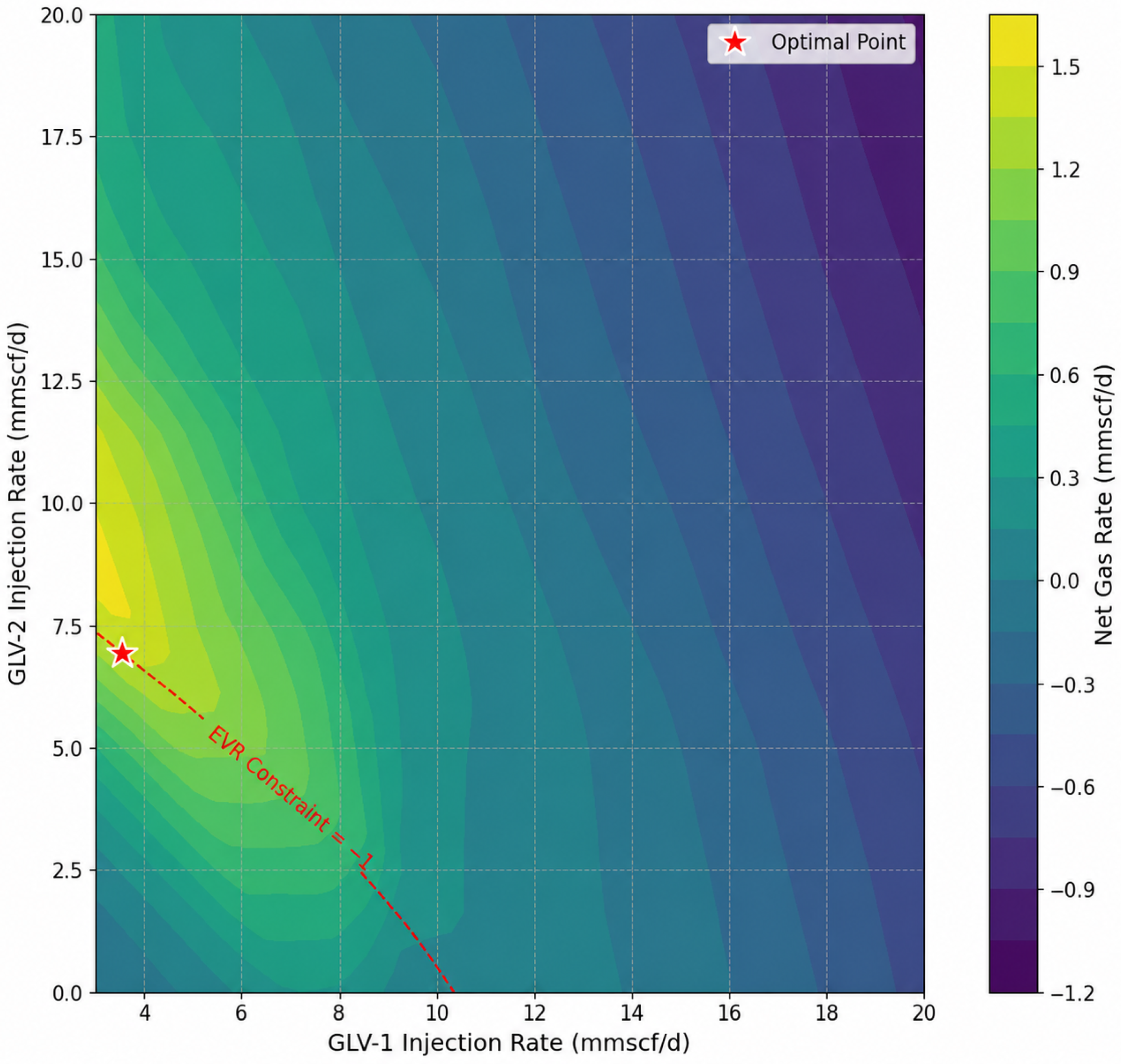 Production Parameter Optimization for Gas Wells Using a Surrogate ...