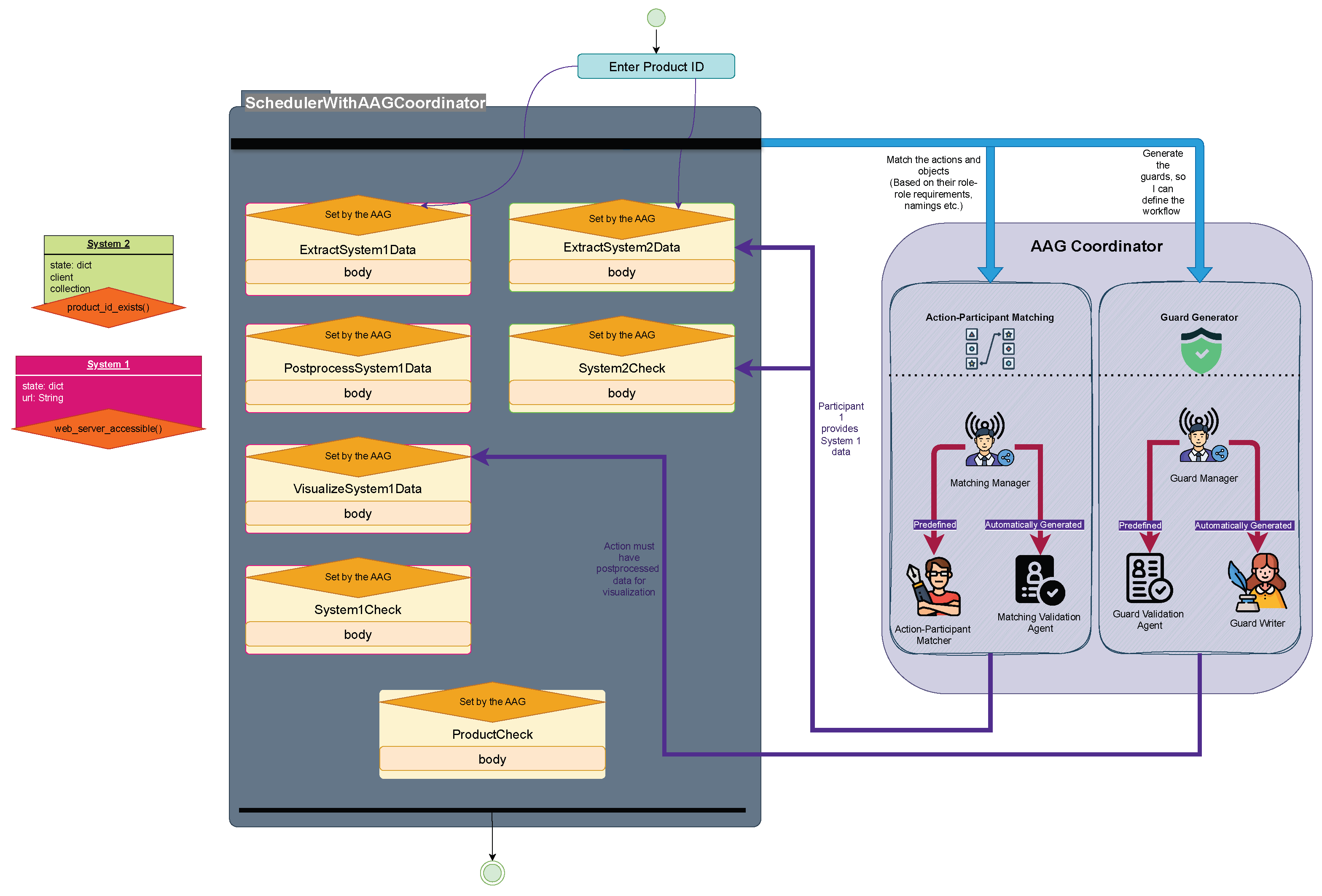 Action-Oriented Programming and Automatic Agent Generation for Adaptive ...