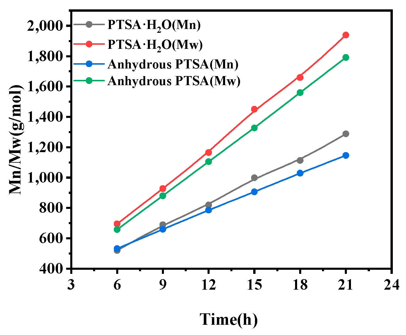 Polymerization of 1,3-Propanediol to Poly(trimethylene ether) Glycol ...