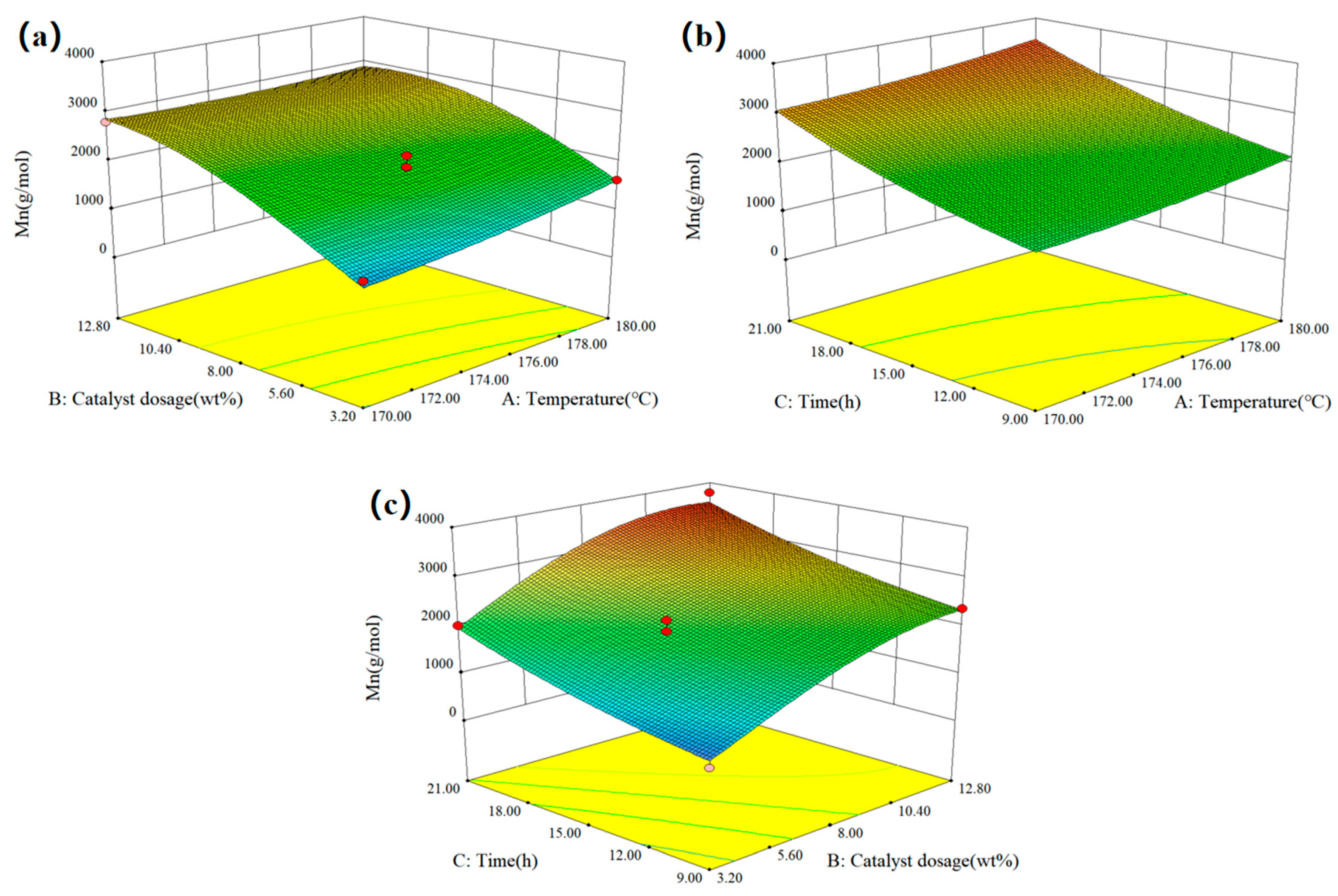 Polymerization of 1,3-Propanediol to Poly(trimethylene ether) Glycol ...