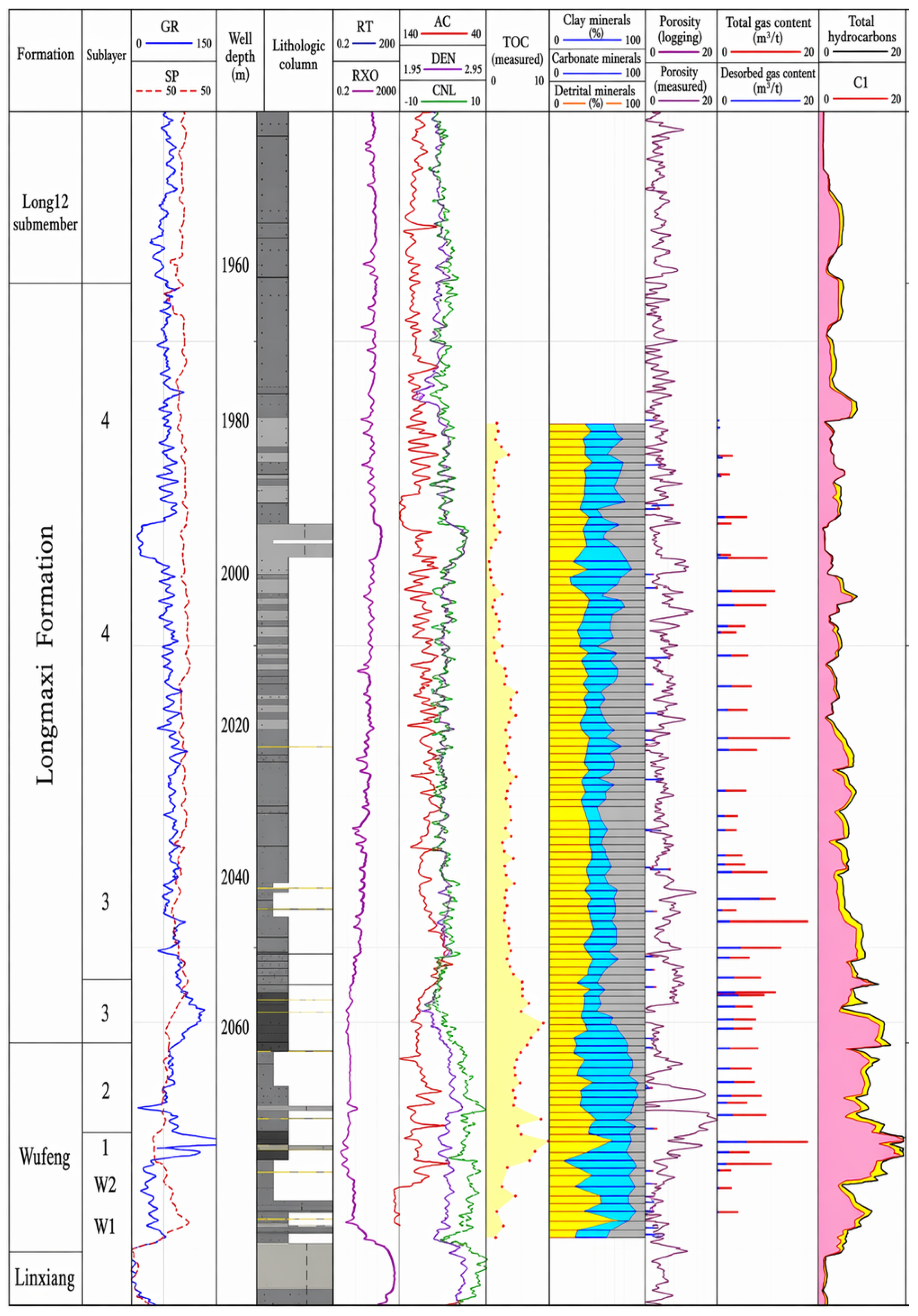 Sedimentary Characteristics of the Wufeng–Longmaxi Formation Shales and ...