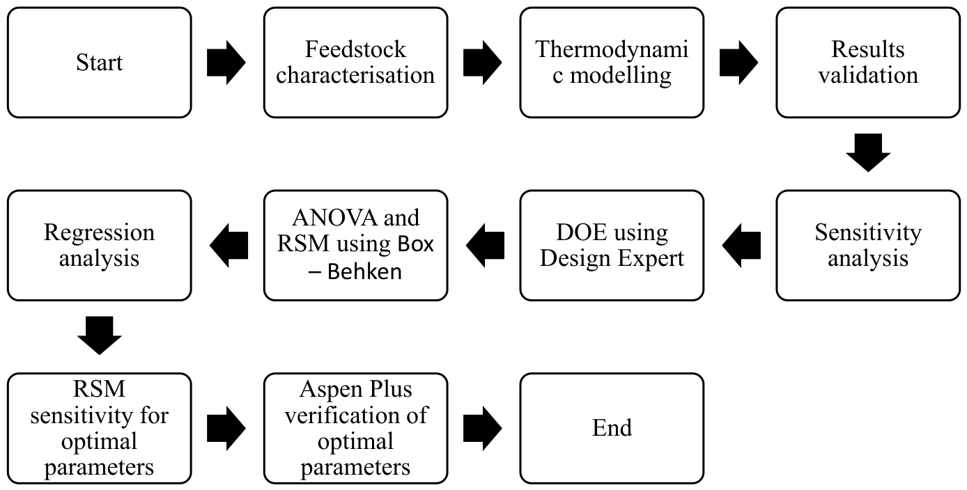 Hydrogen Production from Municipal Solid Waste Gasification: Aspen Plus ...