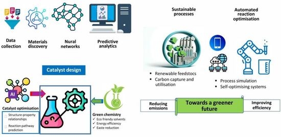 Artificial Intelligence- and Machine Learning-Driven Strategies for Catalyst Design and Sustainable Chemical Processes
