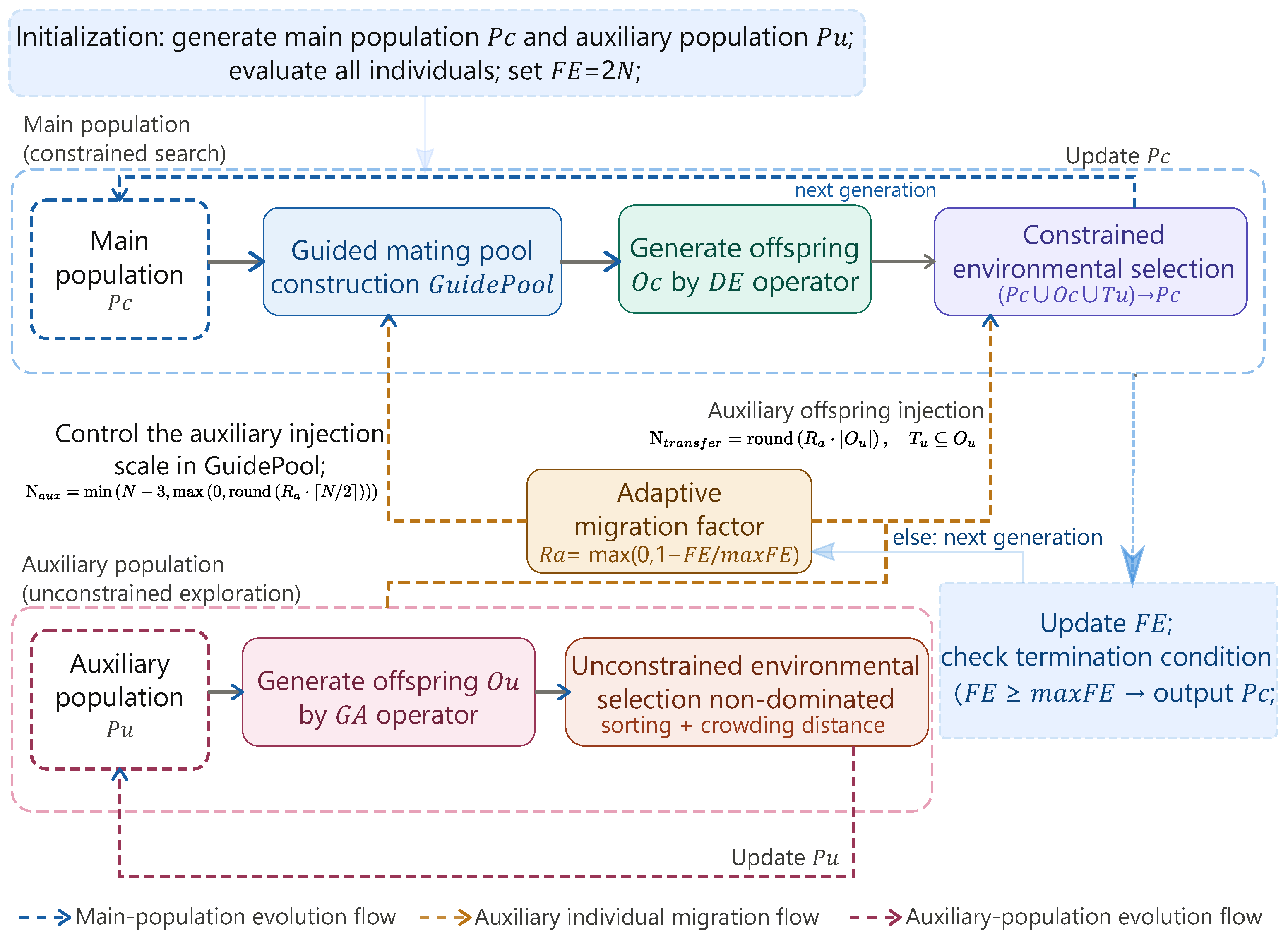 A Dual-Population Constrained Multi-Objective Evolutionary Algorithm ...