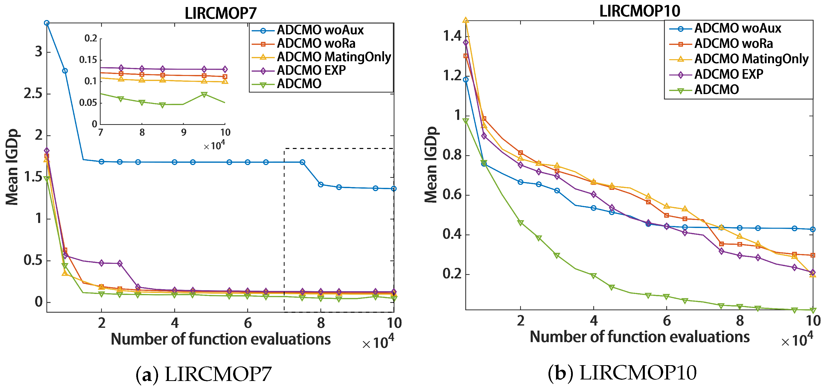 A Dual-Population Constrained Multi-Objective Evolutionary Algorithm ...