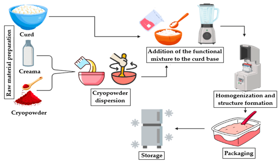 Influence of Carrot Cryopowder on the Physicochemical Properties and ...