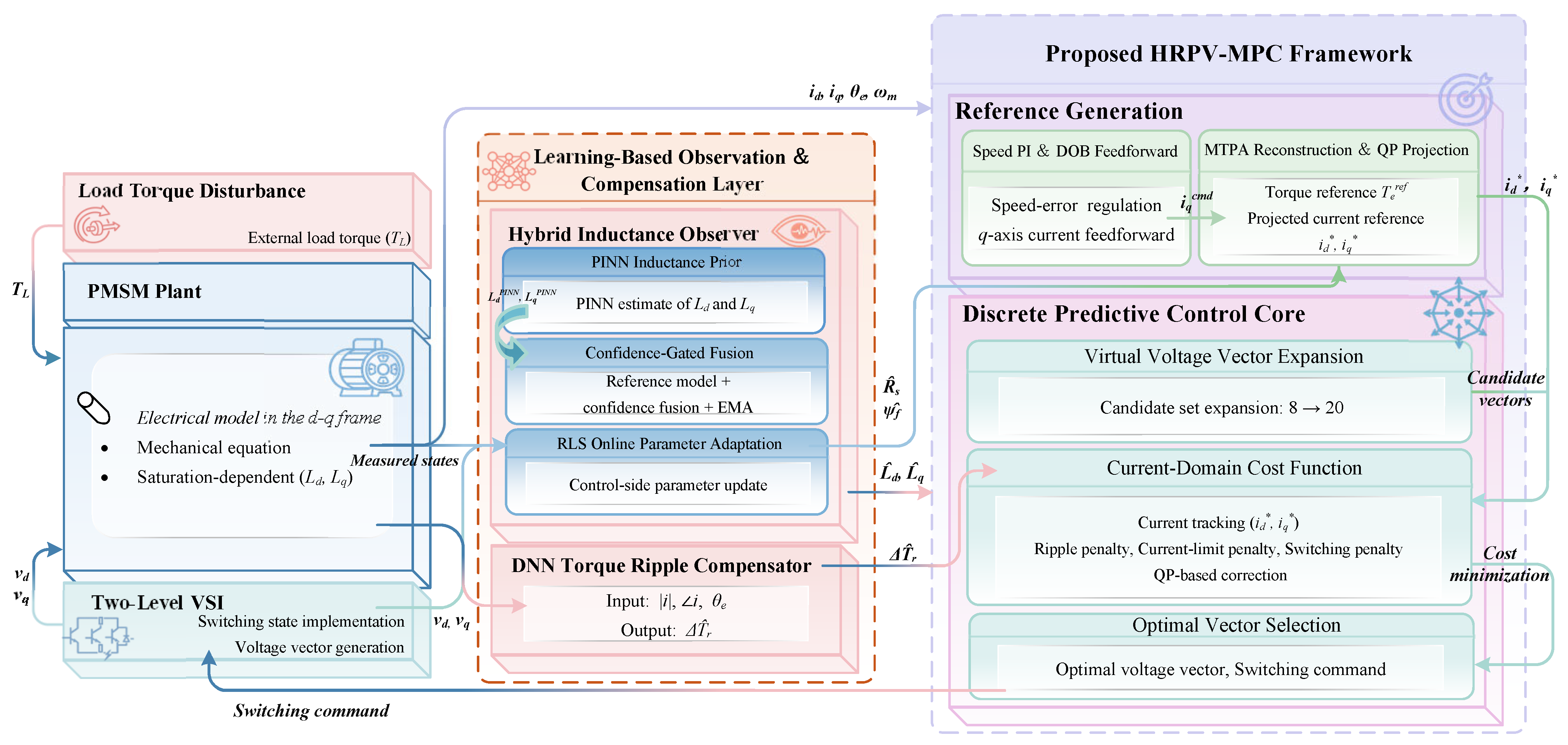 A Hierarchical Finite-Control-Set Model Predictive Control Framework ...