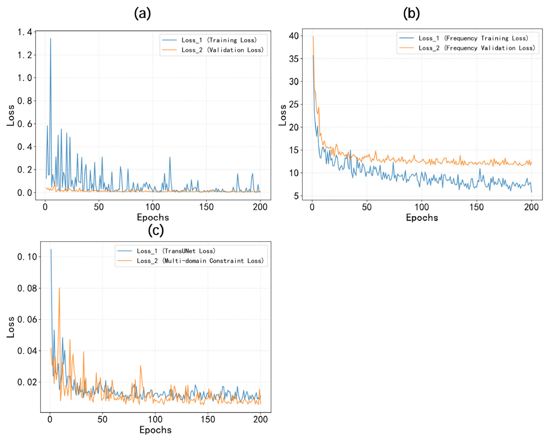 GPR Noise Reduction Network Based on Multi-Domain Constrained TransUNet
