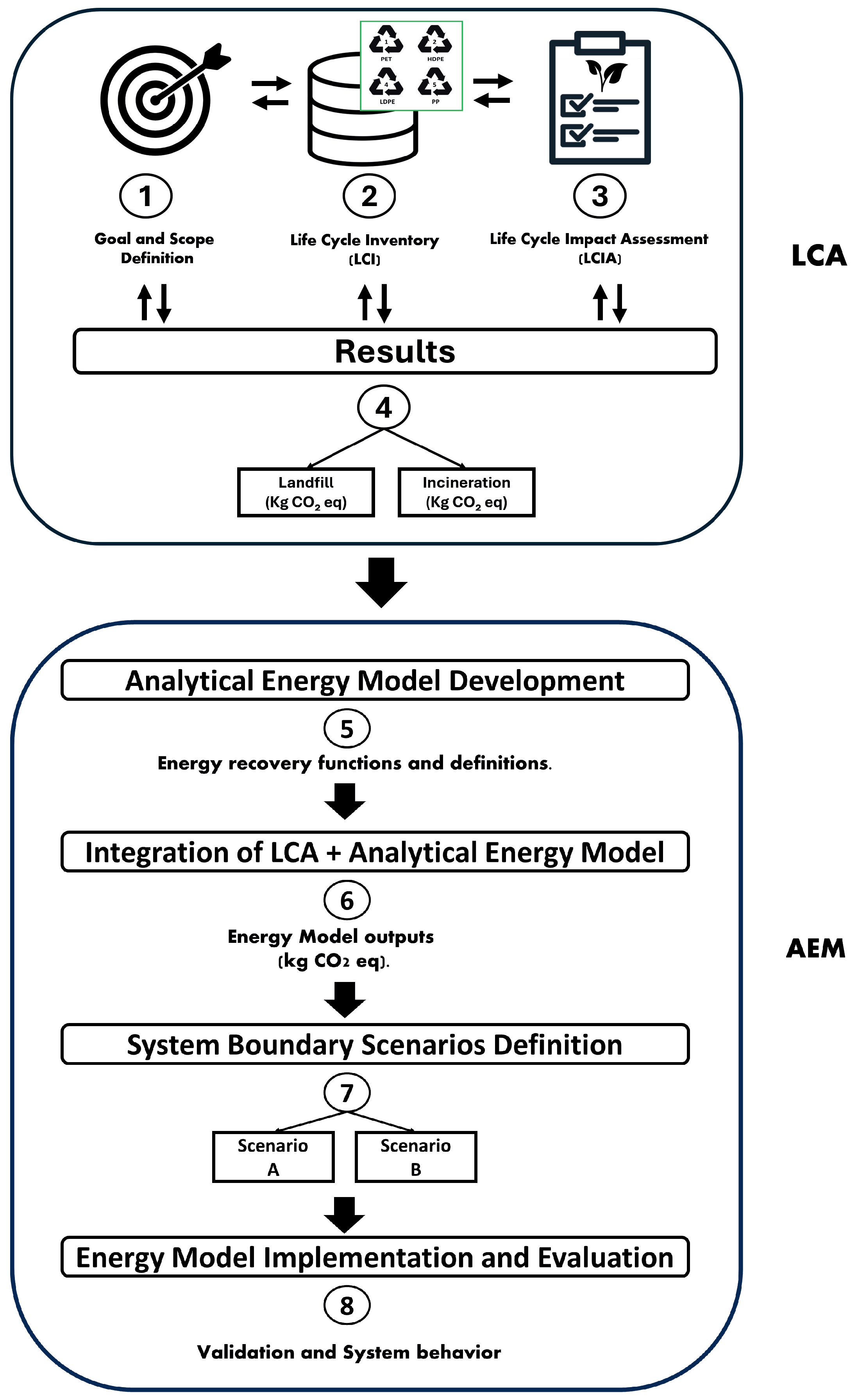 A Parametric Life Cycle–Energy Modeling Framework for Evaluating ...