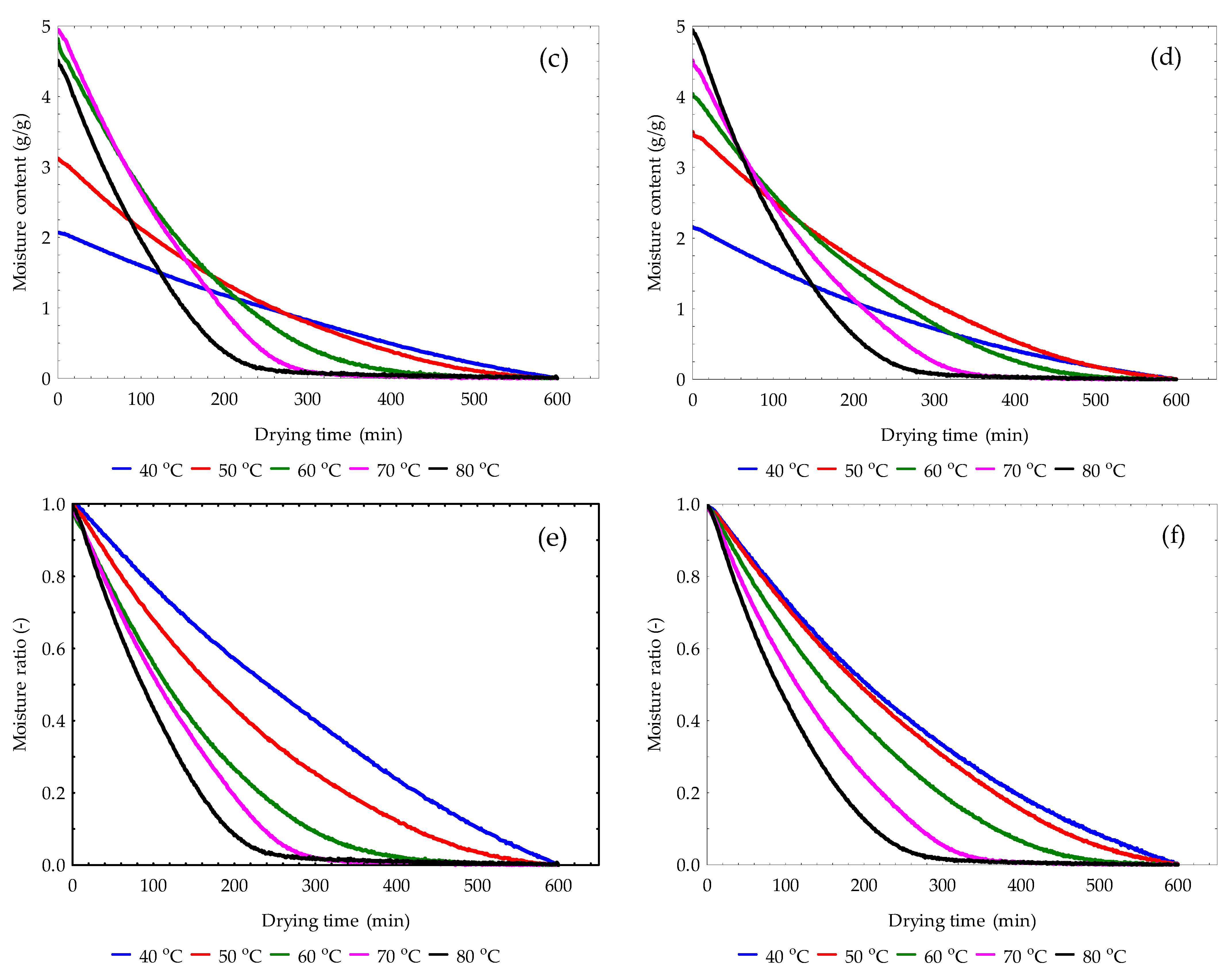 Effect of Diffusion Path Lengths on Effective Moisture Diffusivity and ...