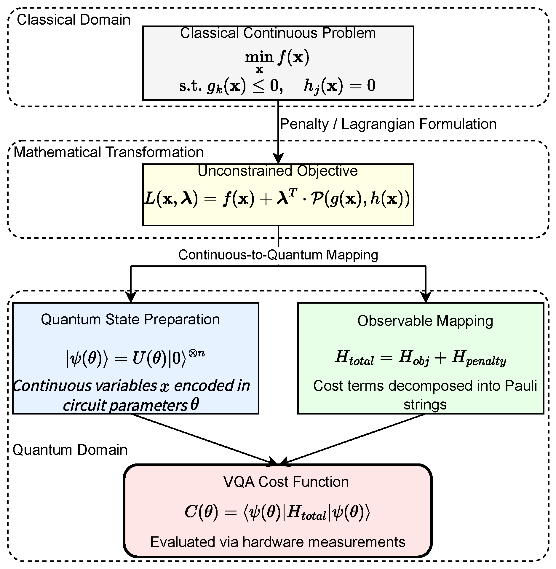 Review on Ansatz Architectures of Variational Quantum Algorithms for ...