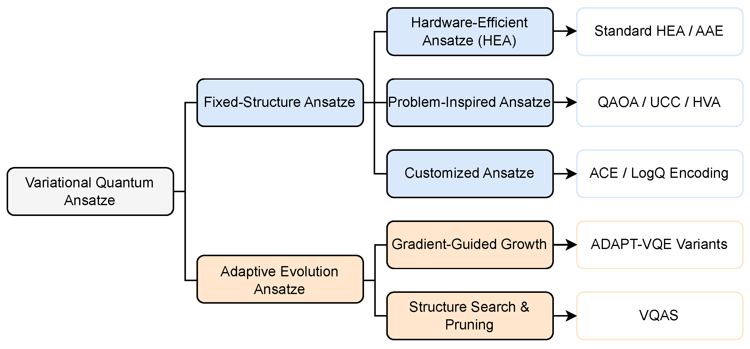 Review on Ansatz Architectures of Variational Quantum Algorithms for ...