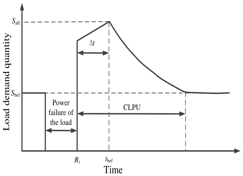 Reliability Assessment Method for Urban Distribution Network Based on ...