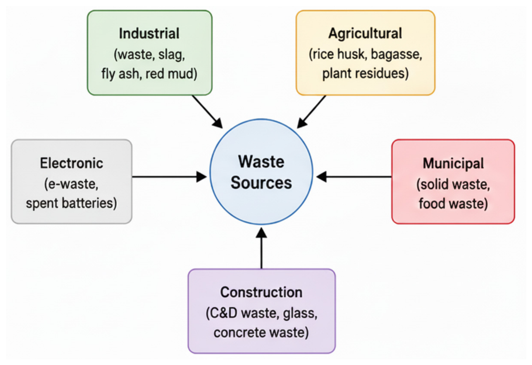From Waste to Value: Routes for Converting Solid Waste into Sustainable ...