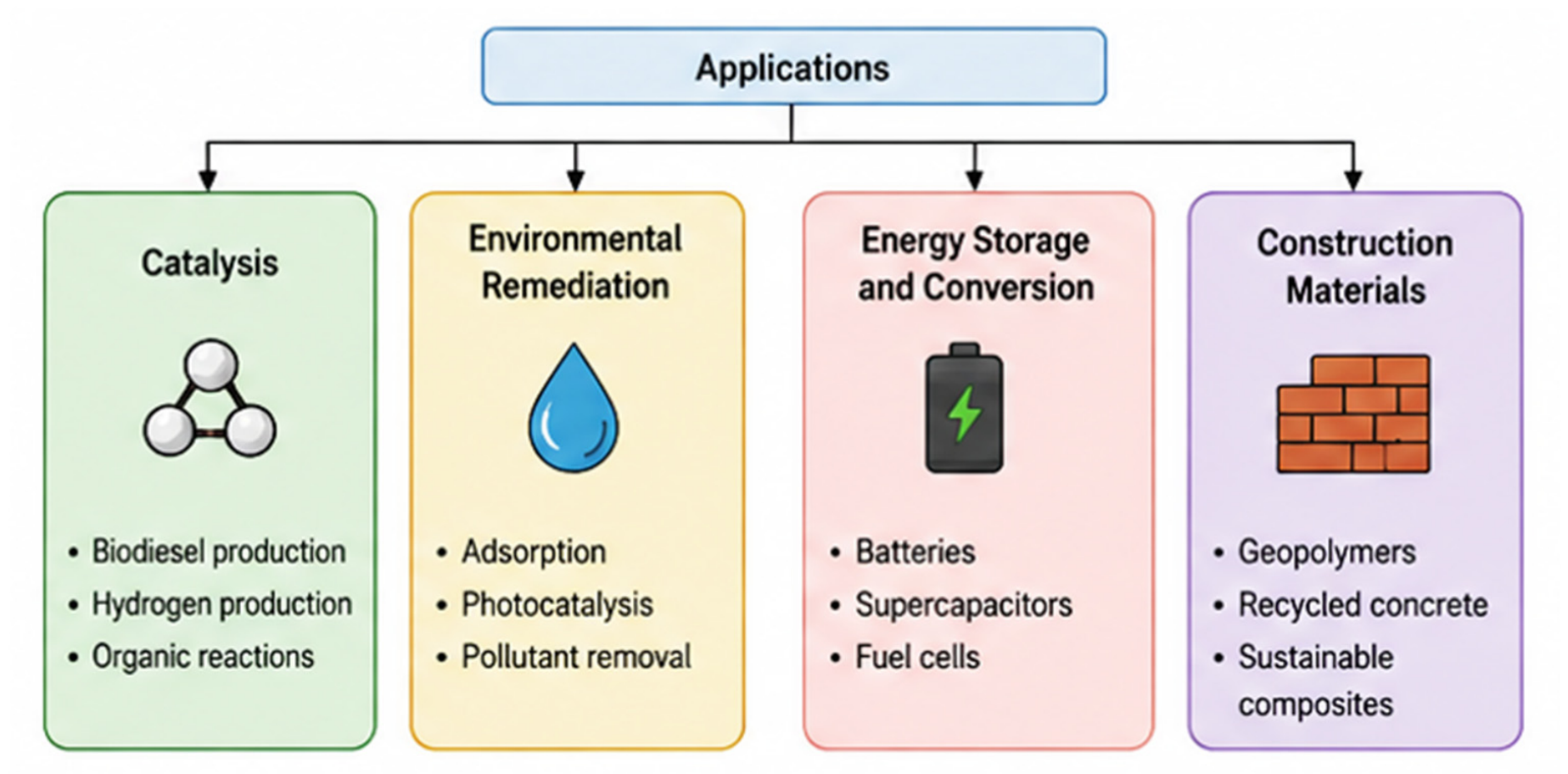From Waste to Value: Routes for Converting Solid Waste into Sustainable ...