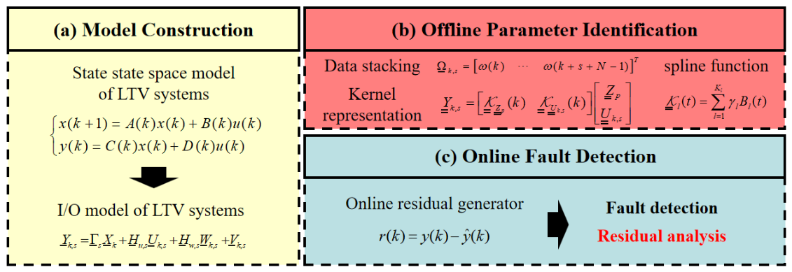 Sieve Estimation-Based Data-Driven Fault Detection Method for Linear ...