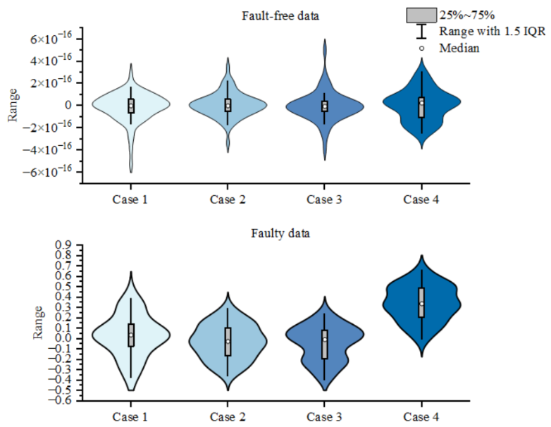 Sieve Estimation-Based Data-Driven Fault Detection Method for Linear ...