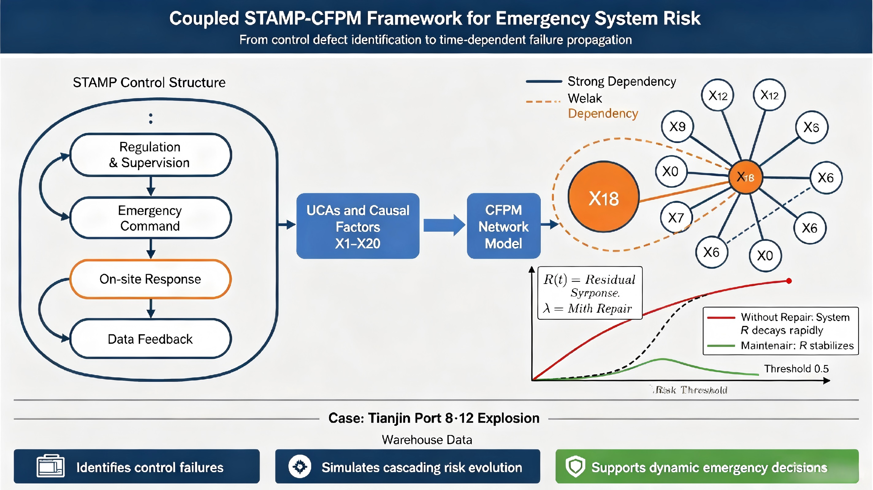 Coupling of STAMP and CFPM Models and Their Application in Dynamic Risk ...
