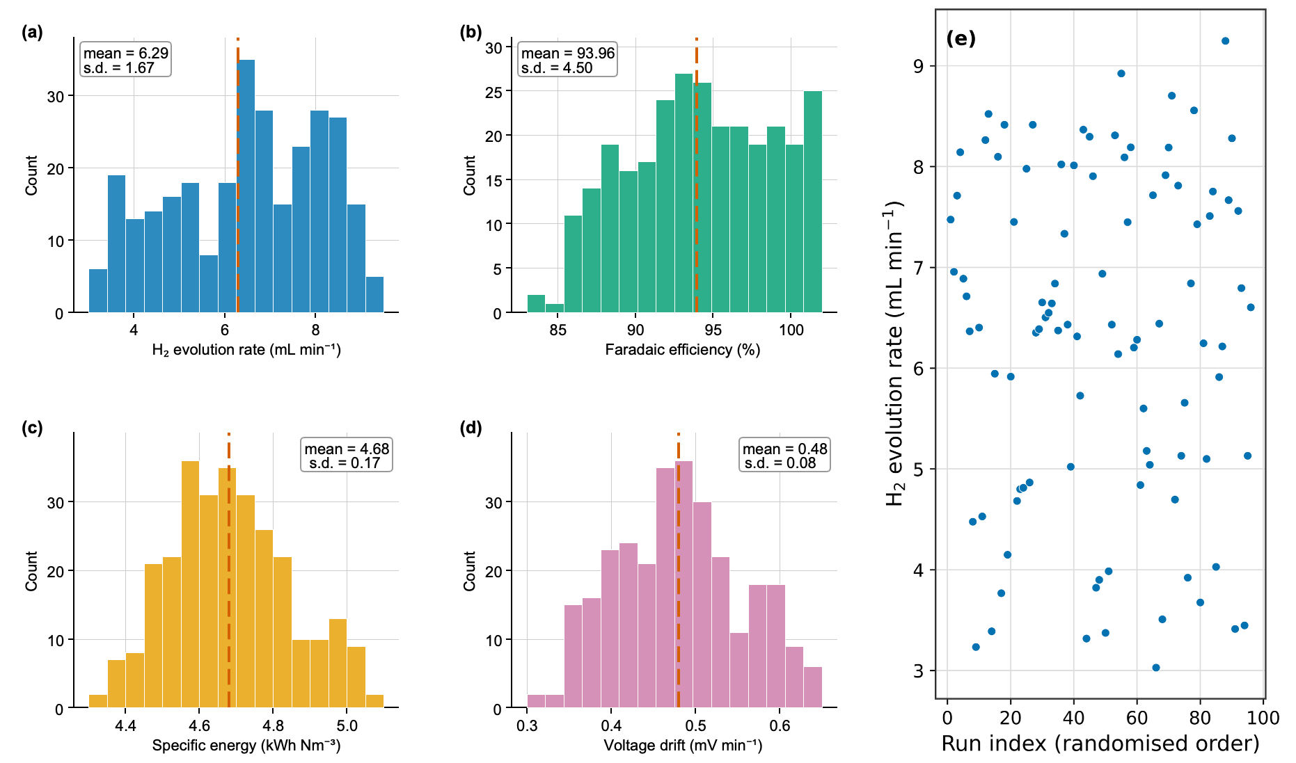 Statistical Analysis of the Operating Conditions Influencing Green ...