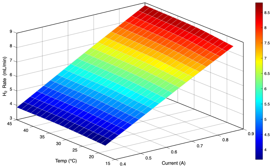 Statistical Analysis of the Operating Conditions Influencing Green ...