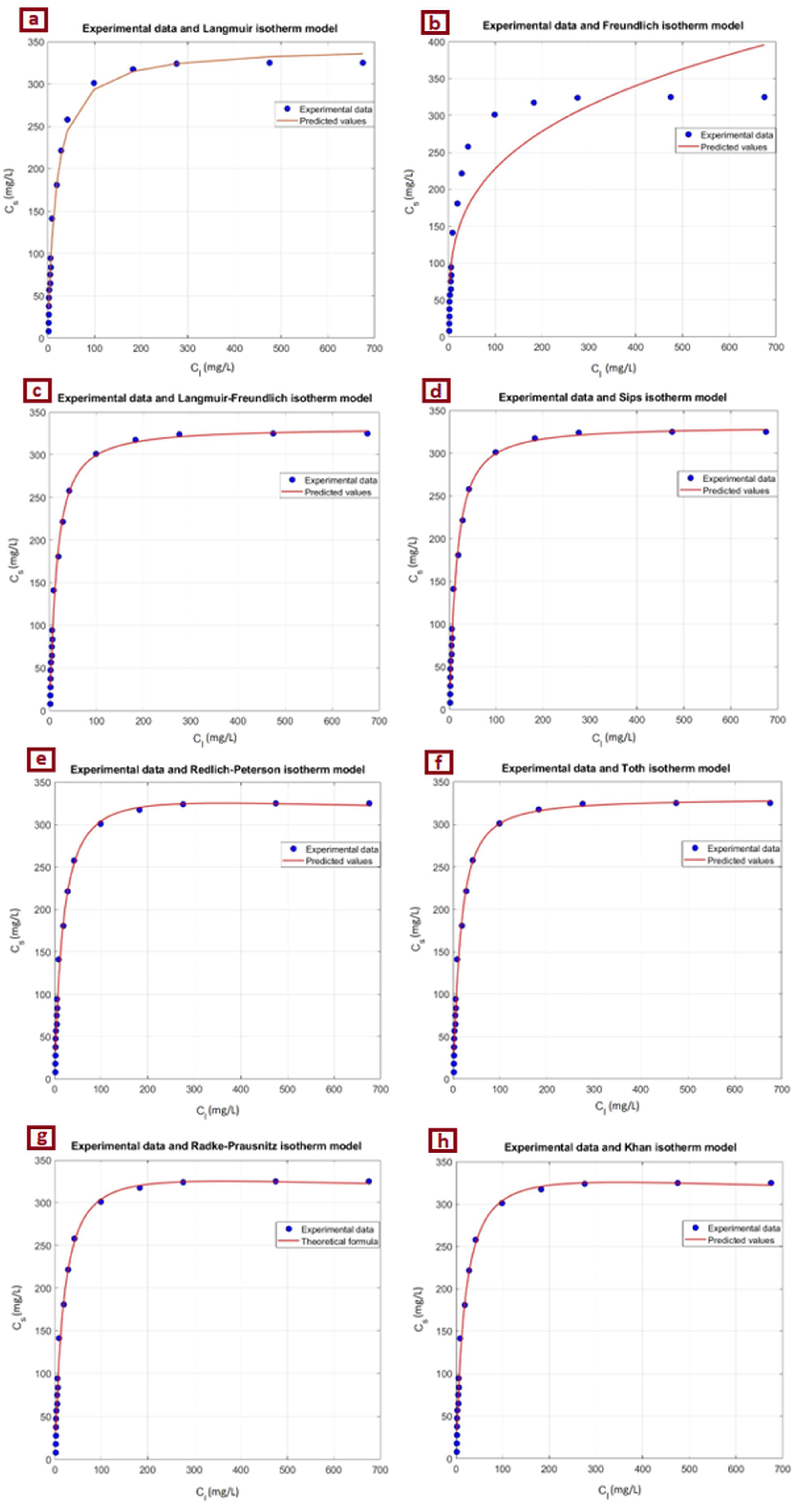 ReliabilityAssessment of Adsorption Parameter Prediction from Graphical ...
