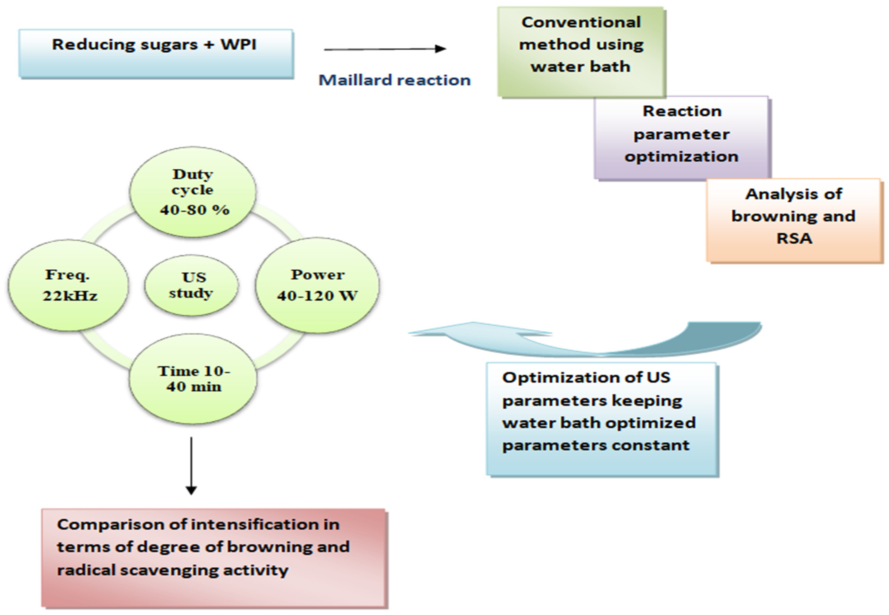 Ultrasound-Assisted Intensification of Maillard Reaction Involving ...