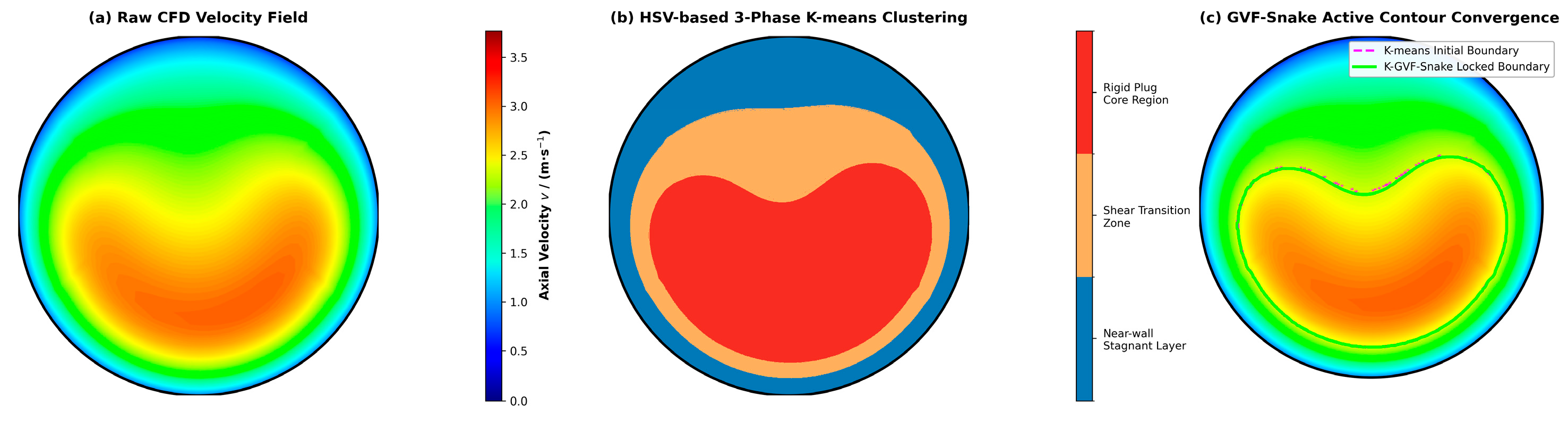 Automatic Segmentation of Pipe Flow Core and Multi-Parameter ...