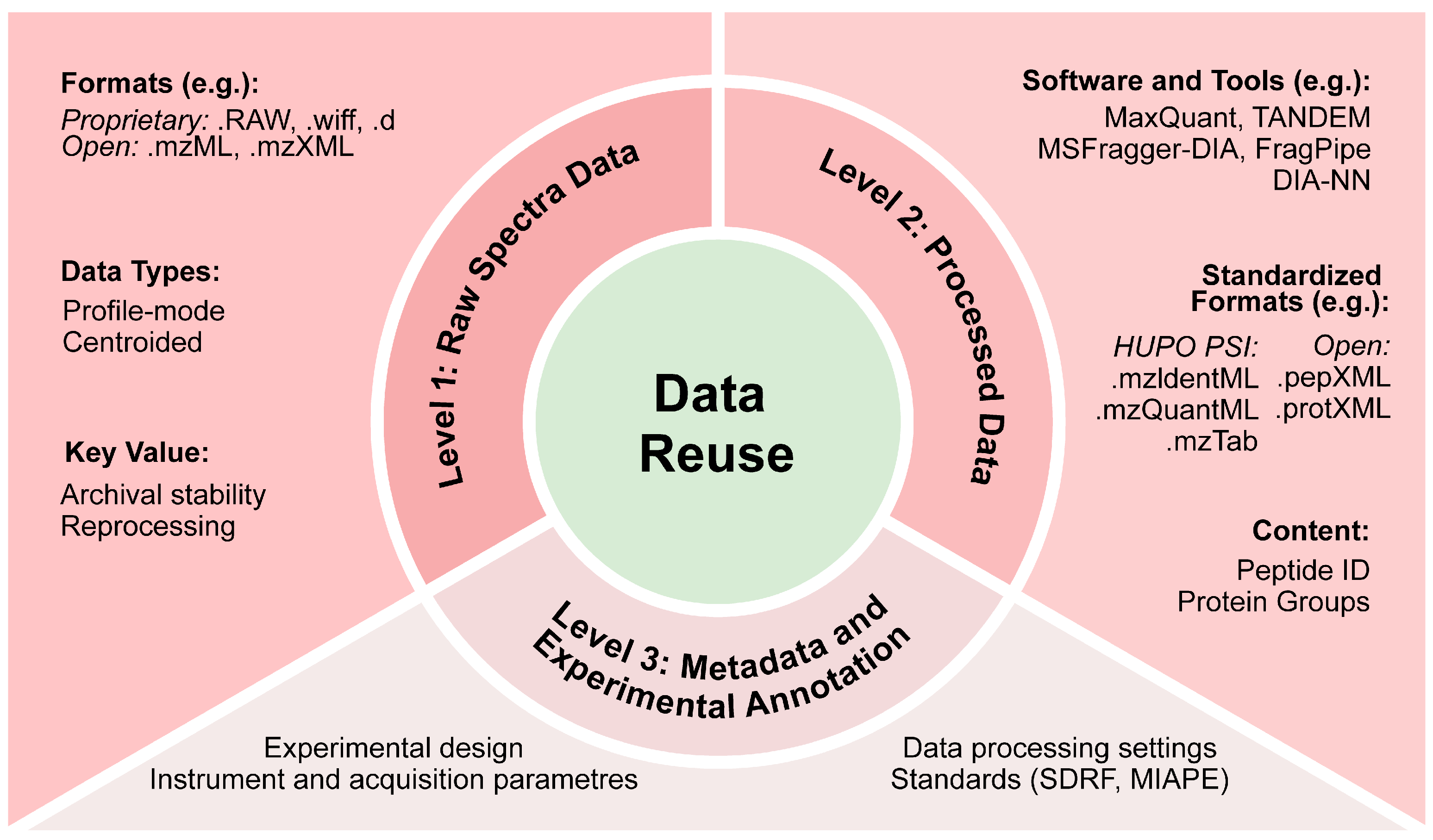 Beyond Reanalysis: Critical Issues in Data Reuse for Solid Tumor Proteomics