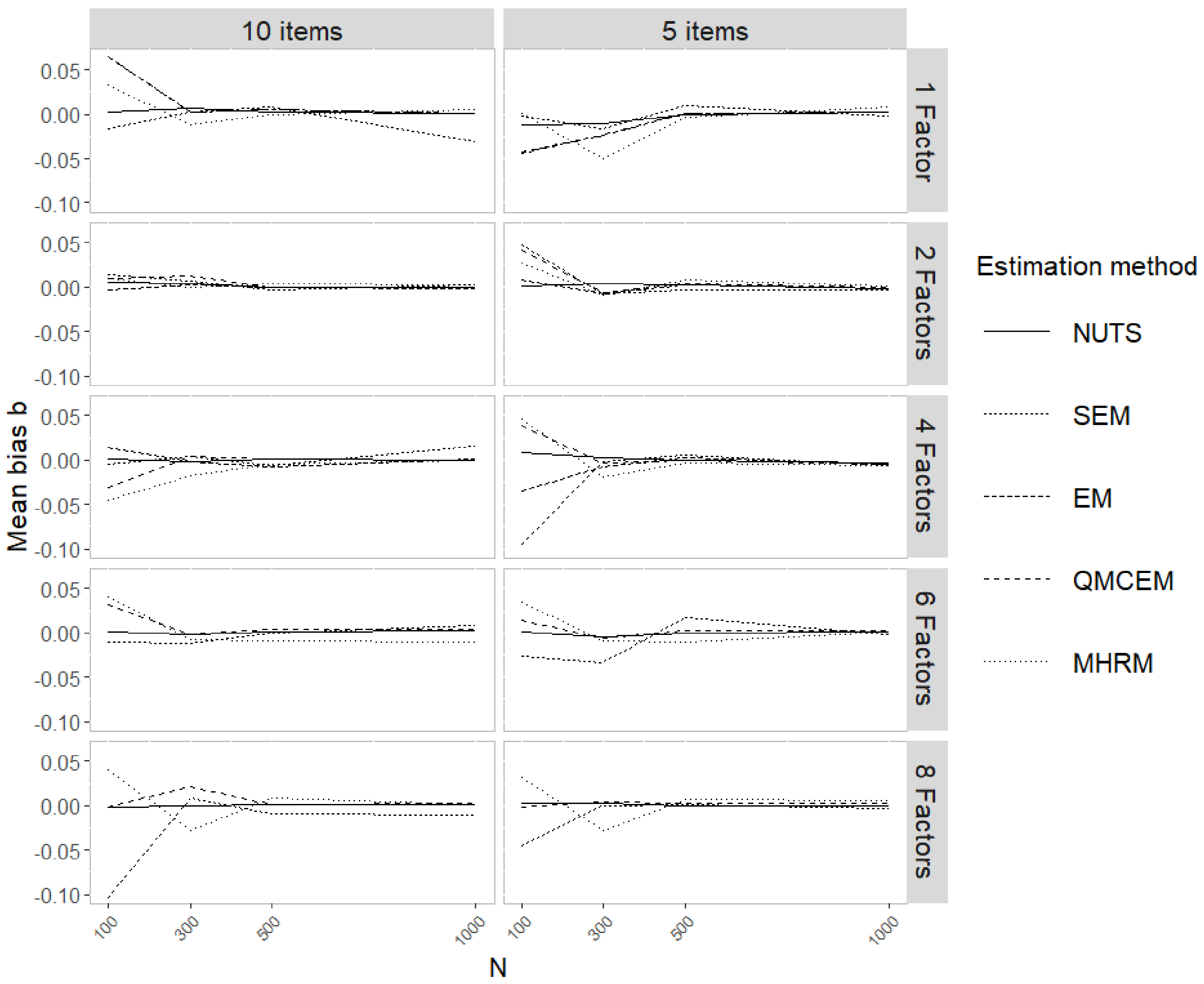 Psych Free Full Text Between Item Multidimensional IRT How