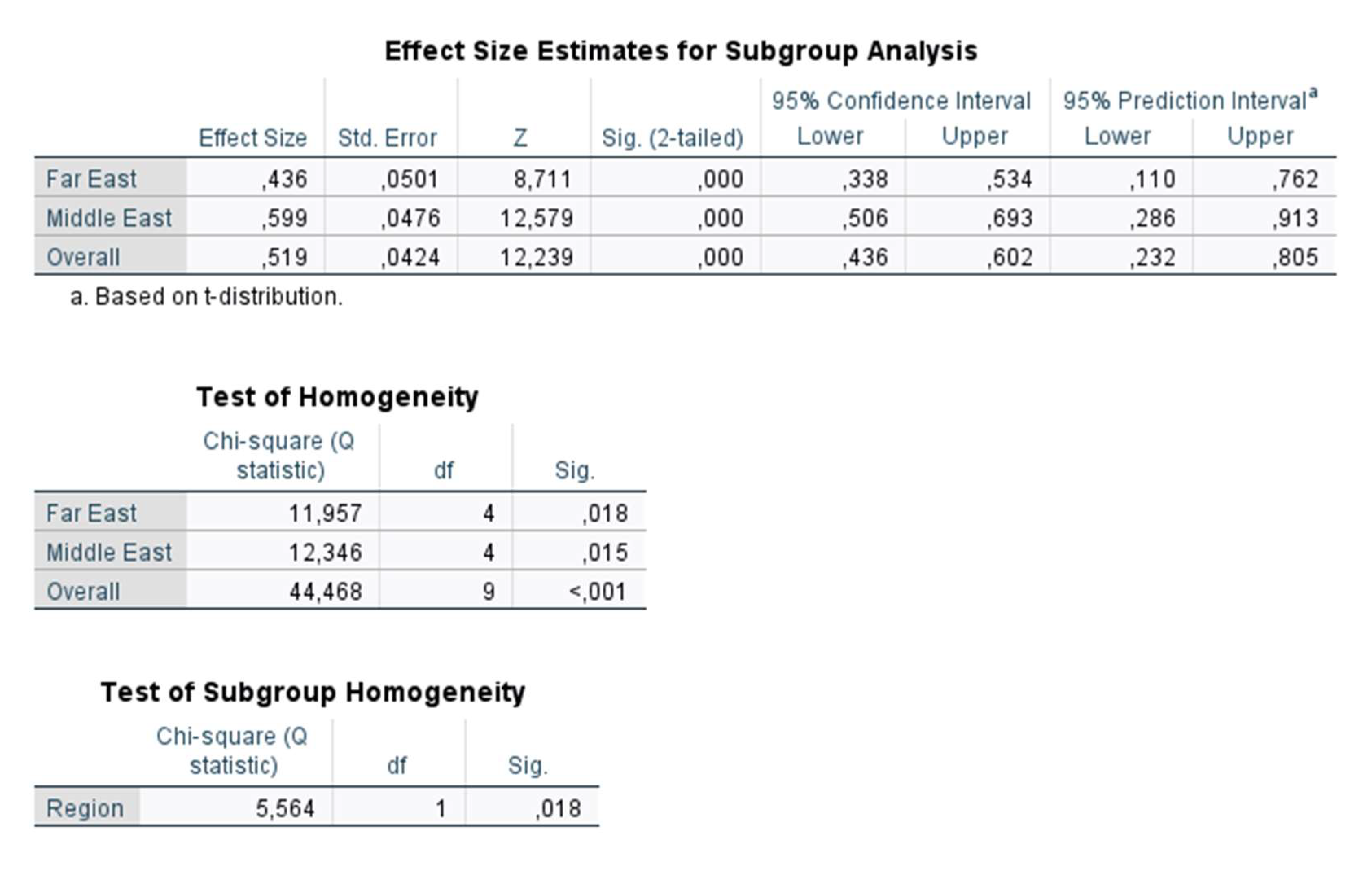 Statistics in Medicine — Reporting of Subgroup Analyses in