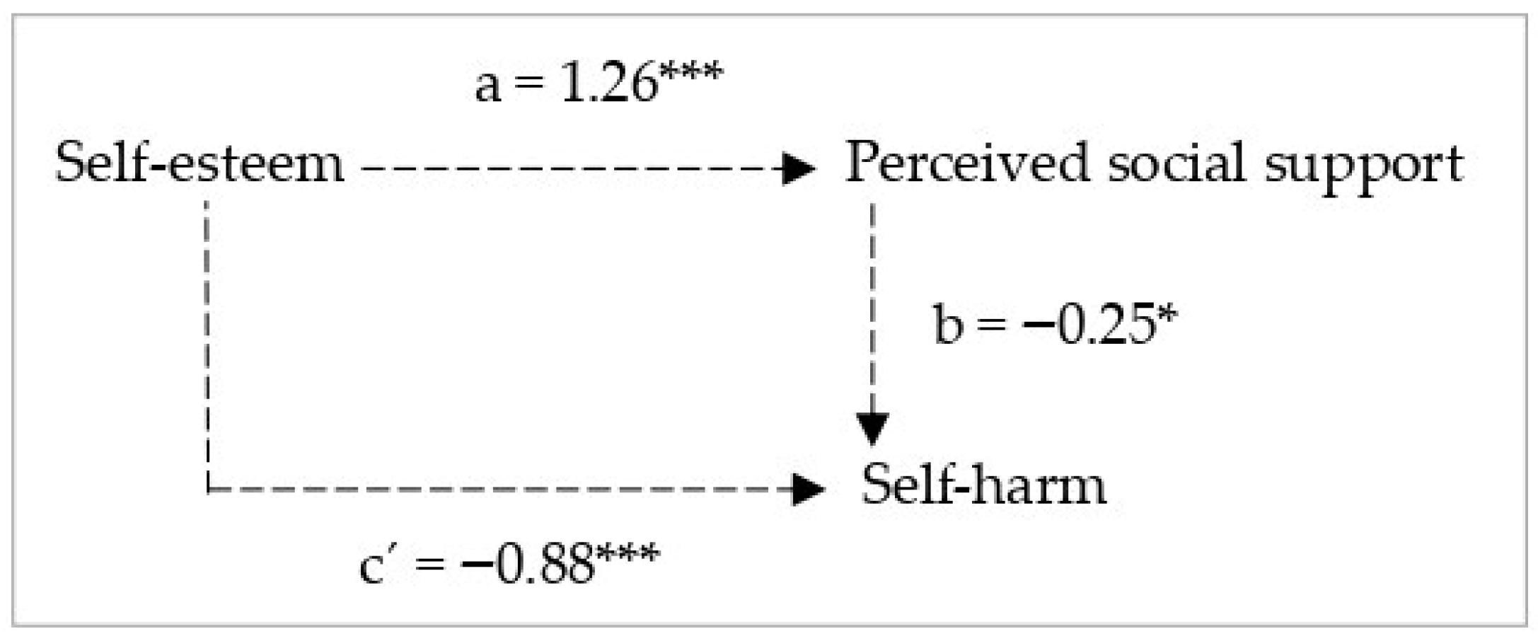 The Mediating Role of Perceived Social Support in the Association ...