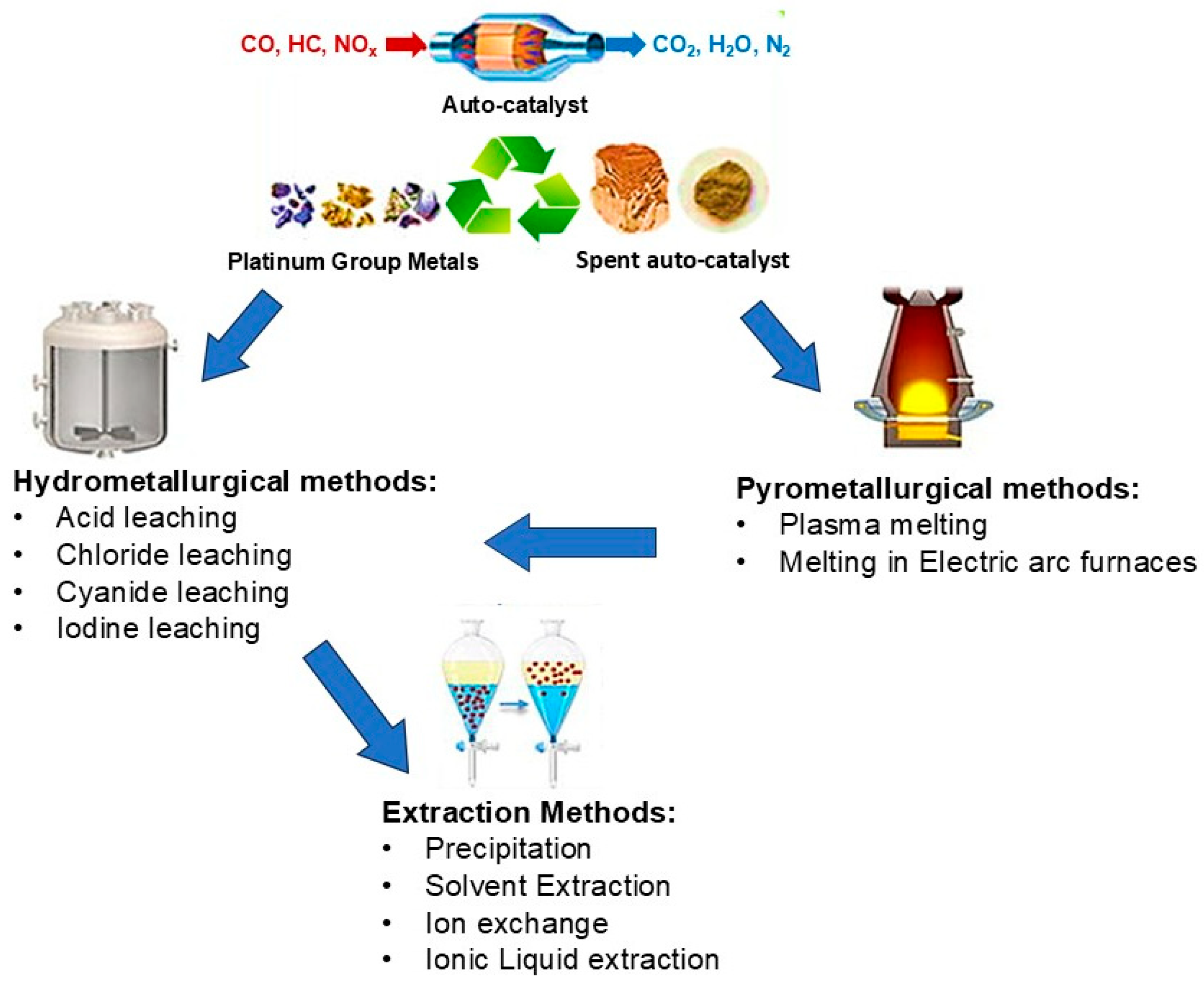Leaching of Platinum Group Metals from Spent Automotive Catalytic ...