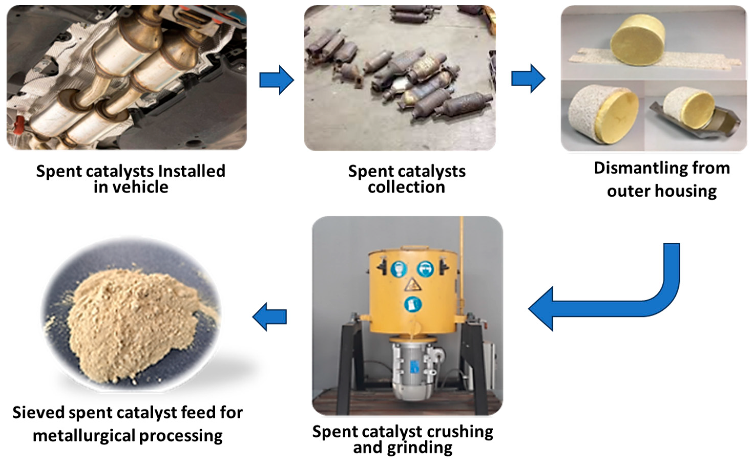 Leaching of Platinum Group Metals from Spent Automotive Catalytic ...