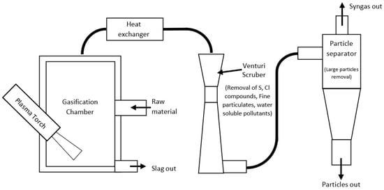  Abstract: The treatment of wastewater worldwide generates substantial quantities of sewage sludge (SS), prompting concerns about its environmental i
